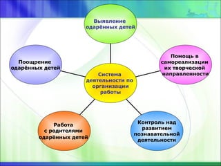 Поощрение
одарённых детей
Работа
с родителями
одарённых детей
Контроль над
развитием
познавательной
деятельности
Помощь в
самореализации
их творческой
направленности
Выявление
одарённых детей
Система
деятельности по
организации
работы
 