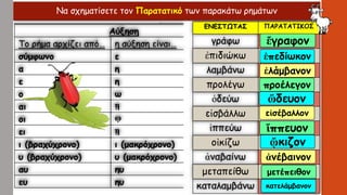 Να σχηματίσετε τον Παρατατικό των παρακάτω ρημάτων
ἔγραφον
ἐλάμβανον
ἐπεδίωκον
εἰσέβαλλον
προέλεγον
ὥδευον
ἵππευον
ᾤκιζον
ἀνέβαινον
κατελάμβανον
μετέπειθον
ἒλυ – ον ἒλυ – σαν
Αύξηση Σχηματισμός Αόριστ
Το ρήμα αρχίζει από… η αύξηση είναι… Σχηματίζεται από:
σύμφωνο ε 1) το θέμα του μέλλοντα,
α η 2) την αύξηση (ίδια με του πα
ε η 3) την κατάληξη – α (ενεργητι
ο ω π.χ.
αι ῃ βλάπτω – βλάψω – ἒβλαψα
οι ῳ πράττω – πράξω – ἒπραξα
ει ῃ χορεύω – χορεύσω – ἐχόρευσ
ι (βραχύχρονο) ι (μακρόχρονο)
υ (βραχύχρονο) υ (μακρόχρονο)
αυ ηυ
ευ ηυ
 