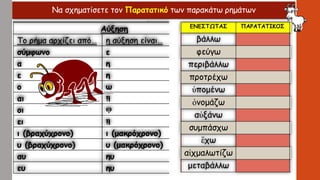 Να σχηματίσετε τον Παρατατικό των παρακάτω ρημάτωνἒλυ – ον ἒλυ – σαν
Αύξηση Σχηματισμός Αόριστ
Το ρήμα αρχίζει από… η αύξηση είναι… Σχηματίζεται από:
σύμφωνο ε 1) το θέμα του μέλλοντα,
α η 2) την αύξηση (ίδια με του πα
ε η 3) την κατάληξη – α (ενεργητι
ο ω π.χ.
αι ῃ βλάπτω – βλάψω – ἒβλαψα
οι ῳ πράττω – πράξω – ἒπραξα
ει ῃ χορεύω – χορεύσω – ἐχόρευσ
ι (βραχύχρονο) ι (μακρόχρονο)
υ (βραχύχρονο) υ (μακρόχρονο)
αυ ηυ
ευ ηυ
 