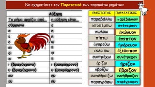 Να σχηματίσετε τον Παρατατικό των παρακάτω ρημάτωνἒλυ – ον ἒλυ – σαν
Αύξηση Σχηματισμός Αόριστ
Το ρήμα αρχίζει από… η αύξηση είναι… Σχηματίζεται από:
σύμφωνο ε 1) το θέμα του μέλλοντα,
α η 2) την αύξηση (ίδια με του πα
ε η 3) την κατάληξη – α (ενεργητι
ο ω π.χ.
αι ῃ βλάπτω – βλάψω – ἒβλαψα
οι ῳ πράττω – πράξω – ἒπραξα
ει ῃ χορεύω – χορεύσω – ἐχόρευσ
ι (βραχύχρονο) ι (μακρόχρονο)
υ (βραχύχρονο) υ (μακρόχρονο)
αυ ηυ
ευ ηυ
παρέβαλλον
ἀπέπεμπον
ἐκώλυον
ἔπιπτον
ἐξέλειπον
συνέτρεχον
ἠγόρευον
ἤριζον
ὕβριζον
συνήθροιζον
παρέγραφον
 
