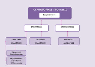 Οι ΑΝΑΦΟΡΙΚΕΣ ΠΡΟΤΑΣΕΙΣ
διακρίνονται σε :
ΟΝΟΜΑΤΙΚΕΣ ΕΠΙΡΡΗΜΑΤΙΚΕΣ
ΕΠΙΘΕΤΙΚΕΣ
ΑΝΑΦΟΡΙΚΕΣ
ΕΛΕΥΘΕΡΕΣ
ΑΝΑΦΟΡΙΚΕΣ
ΕΛΕΥΘΕΡΕΣ
ΑΝΑΦΟΡΙΚΕΣ
Περιοριστικές
ή Προσδιοριστικές
Μη Περιοριστικές
ή Προσθετικές
ή Πλεοναστικές
 
