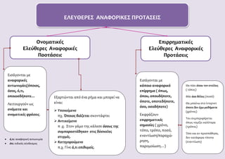 Ονοματικές
Ελεύθερες Αναφορικές
Προτάσεις
Επιρρηματικές
Ελεύθερες Αναφορικές
Προτάσεις
Εισάγονται με
αναφορικές
αντωνυμίες(όποιος,
όσος, ό,τι,
οποιοσδήποτε…
Λειτουργούν ως
ονόματα και
ονοματικές φράσεις.
Εξαρτώνται από ένα ρήμα και μπορεί να
είναι:
 Υποκείμενο
πχ. Όποιος βιάζεται σκοντάφτει
 Αντικείμενο
π .χ. Στον γάμο της κάλεσε όσους της
συμπαραστάθηκαν στις δύσκολες
στιγμές.
 Κατηγορούμενο
π.χ. Γίνε ό,τι επιθυμείς.
Εισάγονται με
κάποιο αναφορικό
επίρρημα ( όπως,
όπου, οπουδήποτε,
όποτε, οποτεδήποτε,
όσο, οσοδήποτε)
Εκφράζουν
επιρρηματικές
σημασίες ( χρόνο,
τόπο, τρόπο, ποσό,
εναντίωση/παραχώ-
ρηση,
παρομοίωση…)
Θα πάει όπου τον στείλεις
( τόπος)
Φάε όσο θέλεις (ποσό)
Θα μπαίνω στο ίντερνετ
όποτε δεν έχω μαθήματα
(χρόνος)
Του συμπεριφέρεται
όπως νομίζει καλύτερα
(τρόπος)
Όσο και αν προσπάθησα,
δεν κατάφερα τίποτα
(εναντίωση)
ΕΛΕΥΘΕΡΕΣ ΑΝΑΦΟΡΙΚΕΣ ΠΡΟΤΑΣΕΙΣ
 ό,τι: αναφορική αντωνυμία
 ότι: ειδικός σύνδεσμος
 