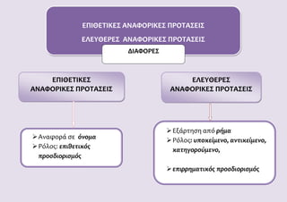 ΕΠΙΘΕΤΙΚΕΣ ΑΝΑΦΟΡΙΚΕΣ ΠΡΟΤΑΣΕΙΣ
ΕΠΙΘΕΤΙΚΕΣ ΑΝΑΦΟΡΙΚΕΣ ΠΡΟΤΑΣΕΙΣ
ΕΛΕΥΘΕΡΕΣ ΑΝΑΦΟΡΙΚΕΣ ΠΡΟΤΑΣΕΙΣ
ΔΙΑΦΟΡΕΣ
ΕΠΙΘΕΤΙΚΕΣ
ΑΝΑΦΟΡΙΚΕΣ ΠΡΟΤΑΣΕΙΣ
ΕΛΕΥΘΕΡΕΣ
ΑΝΑΦΟΡΙΚΕΣ ΠΡΟΤΑΣΕΙΣ
Αναφορά σε όνομα
Ρόλος: επιθετικός
προσδιορισμός
Εξάρτηση από ρήμα
Ρόλος: υποκείμενο, αντικείμενο,
κατηγορούμενο,
επιρρηματικός προσδιορισμός
 