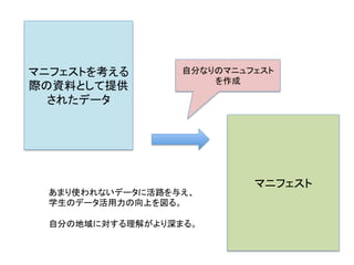 マニフェスト	
あまり使われないデータに活路を与え、	
  
学生のデータ活用力の向上を図る。	
  
	
  
自分の地域に対する理解がより深まる。	
自分なりのマニフェストを
作成	
マニフェストを考える
際の資料として提供
されたデータ	
 