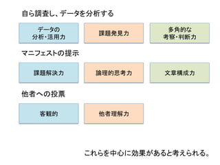 自ら調査し、データを分析する	
データの	
  
分析・活用力	
課題発見力	
多角的な	
  
考察・判断力	
マニフェストの提示	
課題解決力	
 論理的思考力	
 文章構成力	
他者への投票	
客観的	
 他者理解力	
これらを中心に効果があると考えられる。	
 
