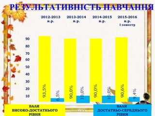 РЕЗУЛЬТАТИВНІСТЬ НАВЧАННЯ
Проказюк М.В.
2012-2013
н.р.
2013-2014
н.р.
2014-2015
н.р.
2015-2016
н.р.
І семестр
10
20
30
40
50
60
70
80
90
БАЛИ
ВИСОКО-ДОСТАТНЬОГО
РІВНЯ
БАЛИ
ДОСТАТНЬО-СЕРЕДНЬОГО
РІВНЯ
90,6%
9,4%
10,0%
10,0%
6,5%
90,0%
90,0%
93,5%
 
