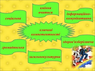 ключові
компетентності
вміння
вчитися
соціальна
громадянська
загальнокультурна
інформаційно-
комунікативна
здоров'язберігаюча
Проказюк М.В.
 