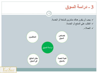 ‫ت‬ ‫ارخا‬ ‫أو‬ ‫لعت‬ ‫رل‬ ‫ةي‬ ‫م‬ ‫يك‬ ‫ه‬ ‫ن‬ ‫ةن‬ ‫أن‬ ‫ةج‬.
‫ارطل‬‫أو‬ ‫مج‬ ‫ارم‬ ‫للن‬‫ت‬ ‫ارخا‬.
‫ارعمالء‬.
3-‫السوق‬ ‫دراسة‬
‫السوق‬ ‫دراسة‬
‫خصائص‬
‫السوق‬
‫الحصة‬ ‫كمية‬
‫بالسوق‬
‫المنتج‬ ‫مكان‬
‫السوق‬ ‫فى‬
‫المنافسون‬
12
 