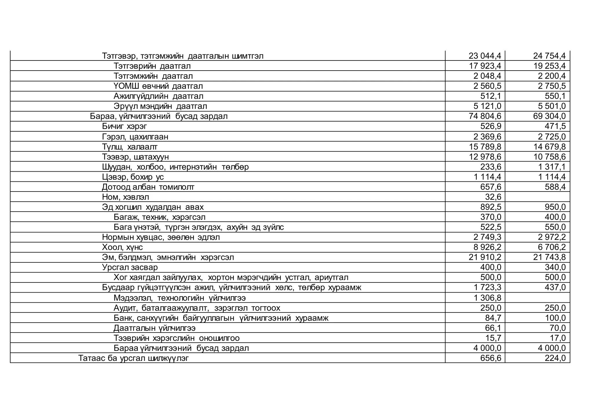 Тэтгэвэp, тэтгэмжийн даатгалын шимтгэл 23 044,4 24 754,4
Тэтгэврийн даатгал 17 923,4 19 253,4
Тэтгэмжийн даатгал 2 048,4 2 200,4
ҮОМШ өвчний даатгал 2 560,5 2 750,5
Ажилгүйдлийн даатгал 512,1 550,1
Эрүүл мэндийн даатгал 5 121,0 5 501,0
Бараа, үйлчилгээний бусад зардал 74 804,6 69 304,0
Бичиг хэрэг 526,9 471,5
Гэрэл, цахилгаан 2 369,6 2 725,0
Түлш, халаалт 15 789,8 14 679,8
Тээвэр, шатахуун 12 978,6 10 758,6
Шуудан, холбоо, интернэтийн төлбөр 233,6 1 317,1
Цэвэр, бохир ус 1 114,4 1 114,4
Дотоод албан томилолт 657,6 588,4
Ном, хэвлэл 32,6
Эд хогшил худалдан авах 892,5 950,0
Багаж, техник, хэрэгсэл 370,0 400,0
Бага үнэтэй, түргэн элэгдэх, ахуйн эд зүйлс 522,5 550,0
Нормын хувцас, зөөлөн эдлэл 2 749,3 2 972,2
Хоол, хүнс 8 926,2 6 706,2
Эм, бэлдмэл, эмнэлгийн хэрэгсэл 21 910,2 21 743,8
Урсгал засвар 400,0 340,0
Хог хаягдал зайлуулах, хортон мэрэгчдийн устгал, ариутгал 500,0 500,0
Бусдаар гүйцэтгүүлсэн ажил, үйлчилгээний хөлс, төлбөр хураамж 1 723,3 437,0
Мэдээлэл, технологийн үйлчилгээ 1 306,8
Аудит, баталгаажуулалт, зэрэглэл тогтоох 250,0 250,0
Банк, санхүүгийн байгууллагын үйлчилгээний хураамж 84,7 100,0
Даатгалын үйлчилгээ 66,1 70,0
Тээврийн хэрэгслийн оношилгоо 15,7 17,0
Бараа үйлчилгээний бусад зардал 4 000,0 4 000,0
Татаас ба уpсгал шилжүүлэг 656,6 224,0
 