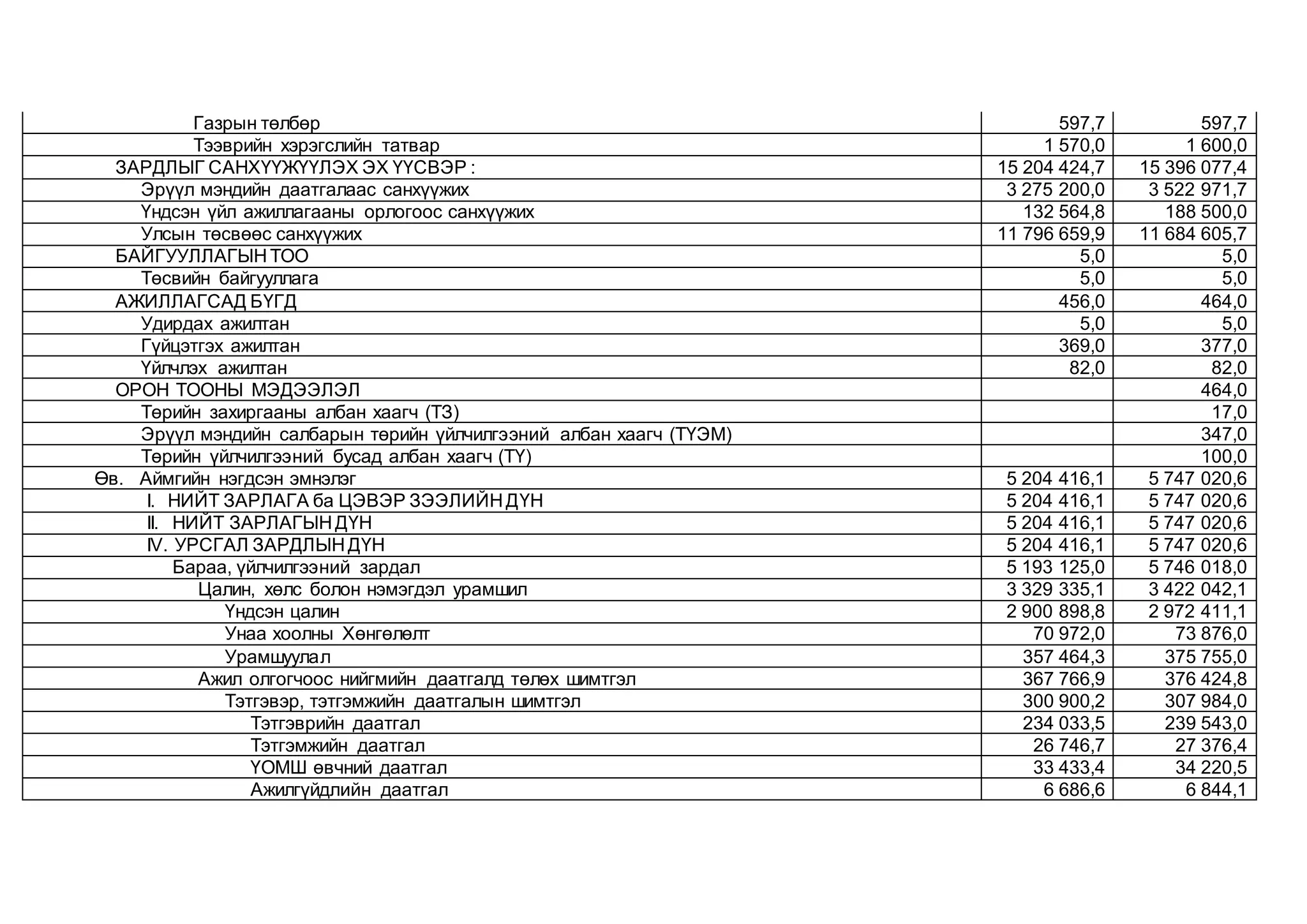 Газрын төлбөр 597,7 597,7
Тээврийн хэрэгслийн татвар 1 570,0 1 600,0
ЗАPДЛЫГ САНХҮҮЖҮҮЛЭХ ЭХ ҮҮСВЭР : 15 204 424,7 15 396 077,4
Эpүүл мэндийн даатгалаас санхүүжих 3 275 200,0 3 522 971,7
Үндсэн үйл ажиллагааны орлогоос санхүүжих 132 564,8 188 500,0
Улсын төсвөөс санхүүжих 11 796 659,9 11 684 605,7
БАЙГУУЛЛАГЫН ТОО 5,0 5,0
Төсвийн байгууллага 5,0 5,0
АЖИЛЛАГСАД БҮГД 456,0 464,0
Удирдах ажилтан 5,0 5,0
Гүйцэтгэх ажилтан 369,0 377,0
Үйлчлэх ажилтан 82,0 82,0
ОРОН ТООНЫ МЭДЭЭЛЭЛ 464,0
Төрийн захиргааны албан хаагч (ТЗ) 17,0
Эрүүл мэндийн салбарын төрийн үйлчилгээний албан хаагч (ТҮЭМ) 347,0
Төрийн үйлчилгээний бусад албан хаагч (ТҮ) 100,0
Өв. Аймгийн нэгдсэн эмнэлэг 5 204 416,1 5 747 020,6
I. НИЙТ ЗАРЛАГА ба ЦЭВЭР ЗЭЭЛИЙН ДҮН 5 204 416,1 5 747 020,6
II. НИЙТ ЗАРЛАГЫН ДҮН 5 204 416,1 5 747 020,6
IV. УРСГАЛ ЗАРДЛЫН ДҮН 5 204 416,1 5 747 020,6
Бараа, үйлчилгээний зардал 5 193 125,0 5 746 018,0
Цалин, хөлс болон нэмэгдэл урамшил 3 329 335,1 3 422 042,1
Үндсэн цалин 2 900 898,8 2 972 411,1
Унаа хоолны Хөнгөлөлт 70 972,0 73 876,0
Урамшуулал 357 464,3 375 755,0
Ажил олгогчоос нийгмийн даатгалд төлөх шимтгэл 367 766,9 376 424,8
Тэтгэвэp, тэтгэмжийн даатгалын шимтгэл 300 900,2 307 984,0
Тэтгэврийн даатгал 234 033,5 239 543,0
Тэтгэмжийн даатгал 26 746,7 27 376,4
ҮОМШ өвчний даатгал 33 433,4 34 220,5
Ажилгүйдлийн даатгал 6 686,6 6 844,1
 