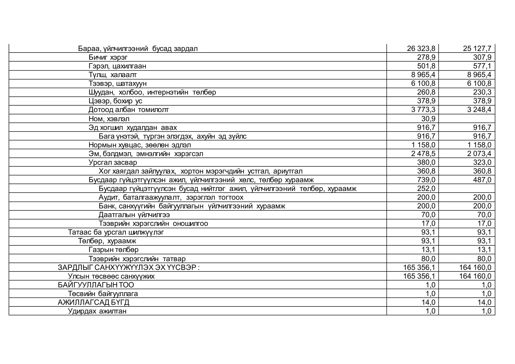Бараа, үйлчилгээний бусад зардал 26 323,8 25 127,7
Бичиг хэрэг 278,9 307,9
Гэрэл, цахилгаан 501,8 577,1
Түлш, халаалт 8 965,4 8 965,4
Тээвэр, шатахуун 6 100,8 6 100,8
Шуудан, холбоо, интернэтийн төлбөр 260,8 230,3
Цэвэр, бохир ус 378,9 378,9
Дотоод албан томилолт 3 773,3 3 248,4
Ном, хэвлэл 30,9
Эд хогшил худалдан авах 916,7 916,7
Бага үнэтэй, түргэн элэгдэх, ахуйн эд зүйлс 916,7 916,7
Нормын хувцас, зөөлөн эдлэл 1 158,0 1 158,0
Эм, бэлдмэл, эмнэлгийн хэрэгсэл 2 478,5 2 073,4
Урсгал засвар 380,0 323,0
Хог хаягдал зайлуулах, хортон мэрэгчдийн устгал, ариутгал 360,8 360,8
Бусдаар гүйцэтгүүлсэн ажил, үйлчилгээний хөлс, төлбөр хураамж 739,0 487,0
Бусдаар гүйцэтгүүлсэн бусад нийтлэг ажил, үйлчилгээний төлбөр, хураамж 252,0
Аудит, баталгаажуулалт, зэрэглэл тогтоох 200,0 200,0
Банк, санхүүгийн байгууллагын үйлчилгээний хураамж 200,0 200,0
Даатгалын үйлчилгээ 70,0 70,0
Тээврийн хэрэгслийн оношилгоо 17,0 17,0
Татаас ба уpсгал шилжүүлэг 93,1 93,1
Төлбөр, хураамж 93,1 93,1
Газрын төлбөр 13,1 13,1
Тээврийн хэрэгслийн татвар 80,0 80,0
ЗАPДЛЫГ САНХҮҮЖҮҮЛЭХ ЭХ ҮҮСВЭР : 165 356,1 164 160,0
Улсын төсвөөс санхүүжих 165 356,1 164 160,0
БАЙГУУЛЛАГЫН ТОО 1,0 1,0
Төсвийн байгууллага 1,0 1,0
АЖИЛЛАГСАД БҮГД 14,0 14,0
Удирдах ажилтан 1,0 1,0
 