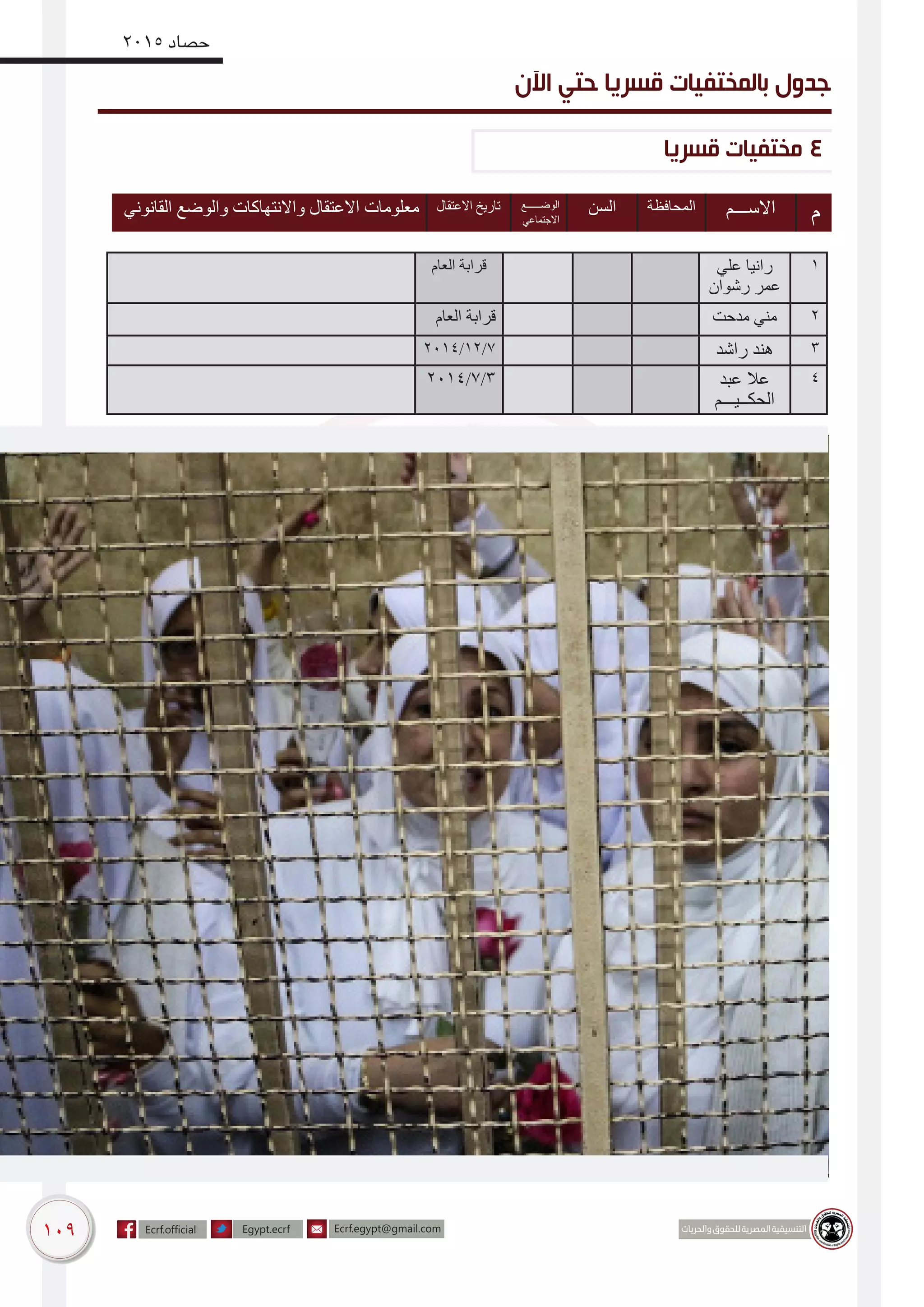 109
2015 ‫حصاد‬
‫م‬‫االســـم‬‫المحافظة‬‫السن‬‫الوضــــــع‬
‫االجتماعي‬
‫االعتقال‬ ‫تاريخ‬‫القانوني‬ ‫والوضع‬ ‫واالنتهاكات‬ ‫االعتقال‬ ‫معلومات‬
1‫علي‬ ‫رانيا‬
‫رشوان‬ ‫عمر‬
‫العام‬ ‫قرابة‬
2‫مدحت‬ ‫مني‬‫العام‬ ‫قرابة‬
3‫راشد‬ ‫هند‬2014/12/7
4‫عبد‬ ‫عال‬
‫الحكــيـــم‬
2014/7/3
‫اآلن‬ ‫حتي‬ ‫قسريا‬ ‫بالمختفيات‬ ‫جدول‬
‫قسريا‬ ‫مختفيات‬ 4
 