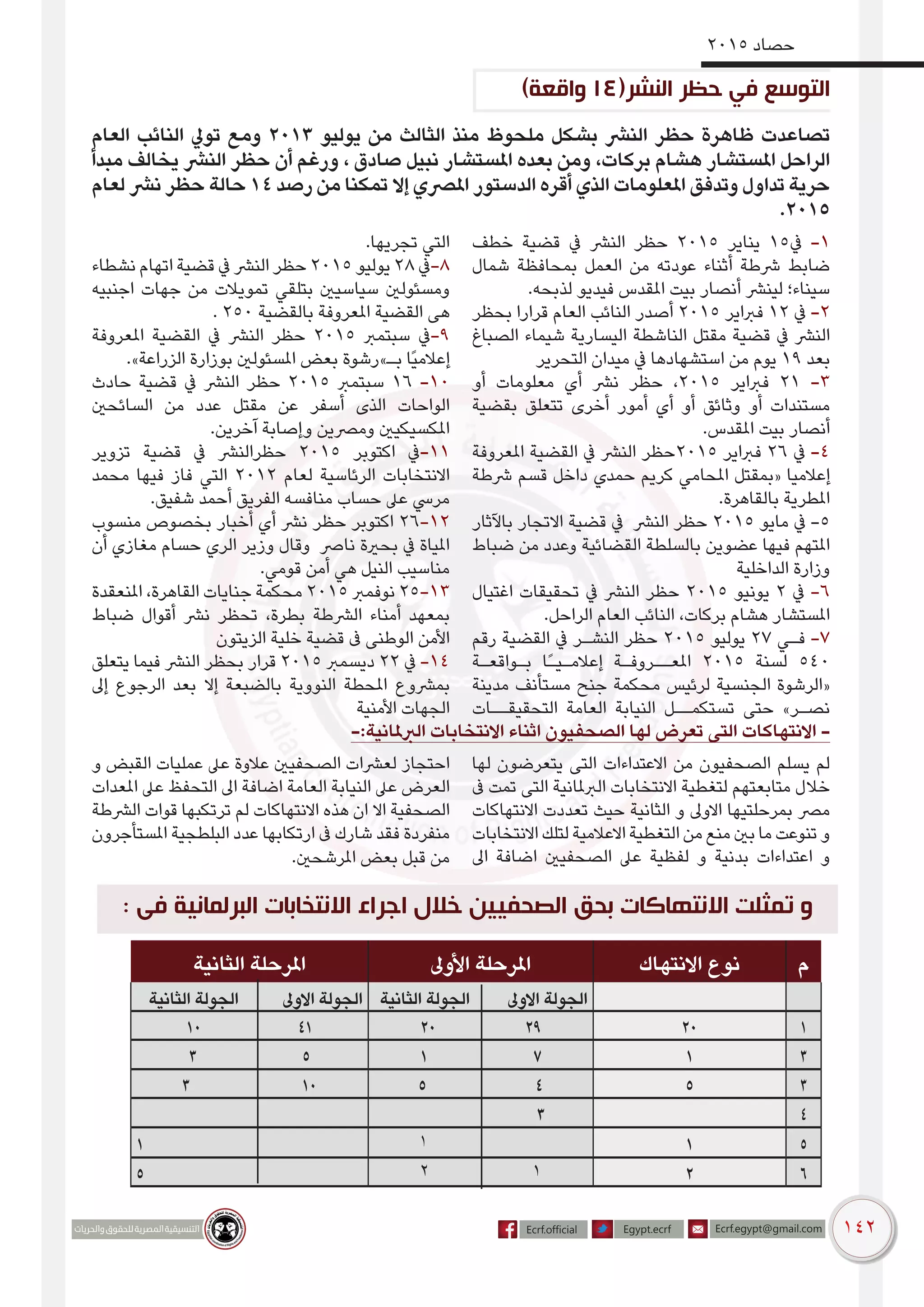 142
2015 ‫حصاد‬
‫العام‬ ‫النائب‬ ‫تويل‬ ‫ومع‬ 2013 ‫يوليو‬ ‫من‬ ‫الثالث‬ ‫منذ‬ ‫ملحوظ‬ ‫بشكل‬ ‫النرش‬ ‫حظر‬ ‫ظاهرة‬ ‫تصاعدت‬
‫مبدأ‬ ‫يخالف‬ ‫النرش‬ ‫حظر‬ ‫أن‬ ‫ورغم‬ ، ‫صادق‬ ‫نبيل‬ ‫املستشار‬ ‫بعده‬ ‫ومن‬ ،‫بركات‬ ‫هشام‬ ‫املستشار‬ ‫الراحل‬
‫لعام‬ ‫نرش‬ ‫حظر‬ ‫حالة‬ 14 ‫رصد‬ ‫من‬ ‫تمكنا‬ ‫إال‬ ‫املرصي‬ ‫الدستور‬ ‫أقره‬ ‫الذي‬ ‫املعلومات‬ ‫وتدفق‬ ‫تداول‬ ‫حرية‬
.2015
‫خطف‬ ‫قضية‬ ‫يف‬ ‫النرش‬ ‫حظر‬ 2015 ‫يناير‬ 15‫يف‬ -1
‫شمال‬ ‫بمحافظة‬ ‫العمل‬ ‫من‬ ‫عودته‬ ‫أثناء‬ ‫رشطة‬ ‫ضابط‬
.‫لذبحه‬ ‫فيديو‬ ‫املقدس‬ ‫بيت‬ ‫أنصار‬ ‫لينرش‬ ‫سيناء؛‬
‫بحظر‬ ‫قرارا‬ ‫العام‬ ‫النائب‬ ‫أصدر‬ 2015 ‫فرباير‬ 12 ‫يف‬ -2
‫الصباغ‬ ‫شيماء‬ ‫اليسارية‬ ‫الناشطة‬ ‫مقتل‬ ‫قضية‬ ‫يف‬ ‫النرش‬
‫التحرير‬ ‫ميدان‬ ‫يف‬ ‫استشهادها‬ ‫من‬ ‫يوم‬ 19 ‫بعد‬
‫أو‬ ‫معلومات‬ ‫أي‬ ‫نرش‬ ‫حظر‬ ،2015 ‫فرباير‬ 21 -3
‫بقضية‬ ‫تتعلق‬ ‫أخرى‬ ‫أمور‬ ‫أي‬ ‫أو‬ ‫وثائق‬ ‫أو‬ ‫مستندات‬
.‫املقدس‬ ‫بيت‬ ‫أنصار‬
‫املعروفة‬ ‫القضية‬ ‫يف‬ ‫النرش‬ ‫5102حظر‬ ‫فرباير‬ 26 ‫يف‬ -4
‫رشطة‬ ‫قسم‬ ‫داخل‬ ‫حمدي‬ ‫كريم‬ ‫املحامي‬ ‫«بمقتل‬ ‫إعالميا‬
.‫بالقاهرة‬ ‫املطرية‬
‫باآلثار‬ ‫االتجار‬ ‫قضية‬ ‫يف‬ ‫النرش‬ ‫حظر‬ 2015 ‫مايو‬ ‫يف‬ -5
‫ضباط‬ ‫من‬ ‫وعدد‬ ‫القضائية‬ ‫بالسلطة‬ ‫عضوين‬ ‫فيها‬ ‫املتهم‬
‫الداخلية‬ ‫وزارة‬
‫اغتيال‬ ‫تحقيقات‬ ‫يف‬ ‫النرش‬ ‫حظر‬ 2015 ‫يونيو‬ 2 ‫يف‬ -6
.‫الراحل‬ ‫العام‬ ‫النائب‬ ،‫بركات‬ ‫هشام‬ ‫املستشار‬
‫رقم‬ ‫القضية‬ ‫يف‬ ‫النشـر‬ ‫حظر‬ 2015 ‫يوليو‬ 27 ‫فـي‬ -7
‫بـواقعـة‬ ‫ًا‬‫ـ‬‫إعالمـي‬ ‫املعــروفـة‬ 2015 ‫لسنة‬ 540
‫مدينة‬ ‫مستأنف‬ ‫جنح‬ ‫محكمة‬ ‫لرئيس‬ ‫الجنسية‬ ‫«الرشوة‬
‫التحقيقــات‬ ‫العامة‬ ‫النيابة‬ ‫تستكمــل‬ ‫حتى‬ »‫نصـر‬
.‫تجريها‬ ‫التي‬
‫نشطاء‬ ‫اتهام‬ ‫قضية‬ ‫يف‬ ‫النرش‬ ‫حظر‬ 2015 ‫يوليو‬ 28 ‫8-يف‬
‫اجنبيه‬ ‫جهات‬ ‫من‬ ‫تمويالت‬ ‫بتلقي‬ ‫سياسيني‬ ‫ومسئولني‬
. 250 ‫بالقضية‬ ‫املعروفة‬ ‫القضية‬ ‫هى‬
‫املعروفة‬ ‫القضية‬ ‫يف‬ ‫النرش‬ ‫حظر‬ 2015 ‫سبتمرب‬ ‫9-يف‬
.»‫الزراعة‬ ‫بوزارة‬ ‫املسئولني‬ ‫بعض‬ ‫بـ»رشوة‬ ‫ًا‬‫ي‬‫إعالم‬
‫حادث‬ ‫قضية‬ ‫يف‬ ‫النرش‬ ‫حظر‬ 2015 ‫سبتمرب‬ 16 -10
‫السائحني‬ ‫من‬ ‫عدد‬ ‫مقتل‬ ‫عن‬ ‫أسفر‬ ‫الذى‬ ‫الواحات‬
.‫آخرين‬ ‫وإصابة‬ ‫ومرصين‬ ‫املكسيكيني‬
‫تزوير‬ ‫قضية‬ ‫يف‬ ‫حظرالنرش‬ 2015 ‫اكتوبر‬ ‫11-يف‬
‫محمد‬ ‫فيها‬ ‫فاز‬ ‫التي‬ 2012 ‫لعام‬ ‫الرئاسية‬ ‫االنتخابات‬
.‫شفيق‬ ‫أحمد‬ ‫الفريق‬ ‫منافسه‬ ‫حساب‬ ‫عىل‬ ‫مريس‬
‫منسوب‬ ‫بخصوص‬ ‫أخبار‬ ‫أي‬ ‫نرش‬ ‫حظر‬ ‫اكتوبر‬ 26-12
‫أن‬ ‫مغازي‬ ‫حسام‬ ‫الري‬ ‫وزير‬ ‫وقال‬ ‫نارص‬ ‫بحرية‬ ‫يف‬ ‫املياة‬
.‫قومي‬ ‫أمن‬ ‫هي‬ ‫النيل‬ ‫مناسيب‬
‫املنعقدة‬ ،‫القاهرة‬ ‫جنايات‬ ‫محكمة‬ 2015 ‫نوفمرب‬ 25-13
‫ضباط‬ ‫أقوال‬ ‫نرش‬ ‫تحظر‬ ،‫بطرة‬ ‫الرشطة‬ ‫أمناء‬ ‫بمعهد‬
‫الزيتون‬ ‫خلية‬ ‫قضية‬ ‫ىف‬ ‫الوطنى‬ ‫األمن‬
‫يتعلق‬ ‫فيما‬ ‫النرش‬ ‫بحظر‬ ‫قرار‬ 2015 ‫ديسمرب‬ 22 ‫يف‬ -14
‫إىل‬ ‫الرجوع‬ ‫بعد‬ ‫إال‬ ‫بالضبعة‬ ‫النووية‬ ‫املحطة‬ ‫بمرشوع‬
‫األمنية‬ ‫الجهات‬
-:‫الربملانية‬ ‫االنتخابات‬ ‫اثناء‬ ‫الصحفيون‬ ‫لها‬ ‫تعرض‬ ‫التى‬ ‫االنتهاكات‬ -
‫لها‬ ‫يتعرضون‬ ‫التى‬ ‫االعتداءات‬ ‫من‬ ‫الصحفيون‬ ‫يسلم‬ ‫لم‬
‫ىف‬ ‫تمت‬ ‫التى‬ ‫الربملانية‬ ‫االنتخابات‬ ‫لتغطية‬ ‫متابعتهم‬ ‫خالل‬
‫االنتهاكات‬ ‫تعددت‬ ‫حيث‬ ‫الثانية‬ ‫و‬ ‫االوىل‬ ‫بمرحلتيها‬ ‫مرص‬
‫االنتخابات‬‫لتلك‬‫االعالمية‬‫التغطية‬‫من‬‫منع‬‫بني‬‫ما‬‫تنوعت‬‫و‬
‫اىل‬ ‫اضافة‬ ‫الصحفيني‬ ‫عىل‬ ‫لفظية‬ ‫و‬ ‫بدنية‬ ‫اعتداءات‬ ‫و‬
‫و‬ ‫القبض‬ ‫عمليات‬ ‫عىل‬ ‫عالوة‬ ‫الصحفيني‬ ‫لعرشات‬ ‫احتجاز‬
‫املعدات‬ ‫عىل‬ ‫التحفظ‬ ‫اىل‬ ‫اضافة‬ ‫العامة‬ ‫النيابة‬ ‫عىل‬ ‫العرض‬
‫الرشطة‬ ‫قوات‬ ‫ترتكبها‬ ‫لم‬ ‫االنتهاكات‬ ‫هذه‬ ‫ان‬ ‫اال‬ ‫الصحفية‬
‫املستأجرون‬ ‫البلطجية‬ ‫عدد‬ ‫ارتكابها‬ ‫ىف‬ ‫شارك‬ ‫فقد‬ ‫منفردة‬
.‫املرشحني‬ ‫بعض‬ ‫قبل‬ ‫من‬
)‫واقعة‬ 14(‫النشر‬ ‫حظر‬ ‫في‬ ‫التوسع‬
: ‫فى‬ ‫البرلمانية‬ ‫االنتخابات‬ ‫اجراء‬ ‫خالل‬ ‫الصحفيين‬ ‫بحق‬ ‫االنتهاكات‬ ‫تمثلت‬ ‫و‬
‫الثانية‬ ‫املرحلة‬ ‫األوىل‬ ‫املرحلة‬ ‫االنتهاك‬ ‫نوع‬ ‫م‬
‫الثانية‬ ‫الجولة‬ 	‫ىل‬‫االو‬ ‫الجولة‬ ‫الثانية‬ ‫الجولة‬ 	 ‫االوىل‬ ‫الجولة‬
10 41 20 29 20 1
3 5 1 7 1 3
3 10 5 4 5 3
3 4
1 1 1 5
5 2 1 2 6
 