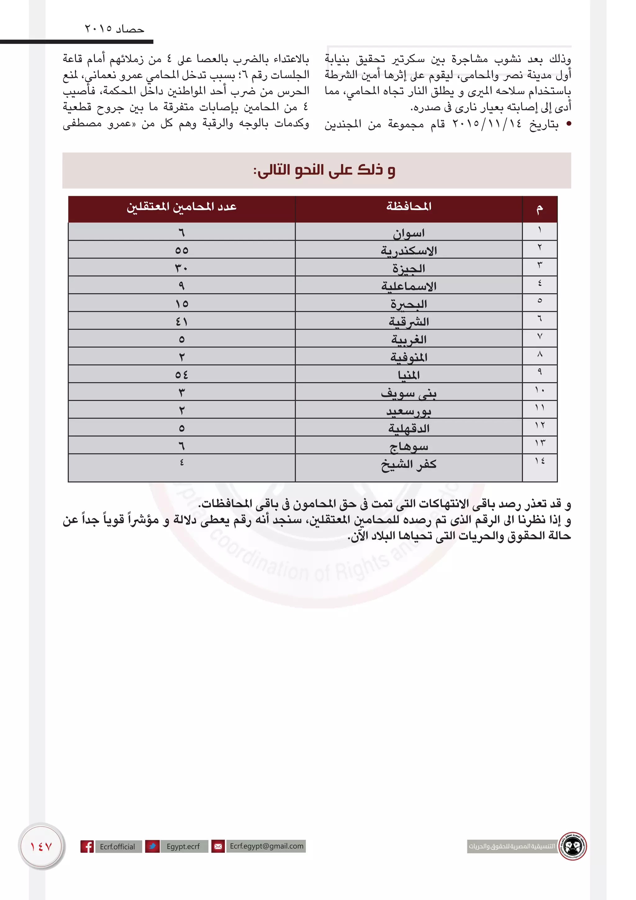 147
2015 ‫حصاد‬
‫بنيابة‬ ‫تحقيق‬ ‫سكرتري‬ ‫بني‬ ‫مشاجرة‬ ‫نشوب‬ ‫بعد‬ ‫وذلك‬
‫الرشطة‬ ‫أمني‬ ‫إثرها‬ ‫عىل‬ ‫ليقوم‬ ،‫واملحامى‬ ‫نرص‬ ‫مدينة‬ ‫أول‬
‫مما‬ ،‫املحامي‬ ‫تجاه‬ ‫النار‬ ‫يطلق‬ ‫و‬ ‫املريى‬ ‫سالحه‬ ‫باستخدام‬
.‫صدره‬ ‫ىف‬ ‫نارى‬ ‫بعيار‬ ‫إصابته‬ ‫إىل‬ ‫أدى‬
‫املجندين‬ ‫من‬ ‫مجموعة‬ ‫قام‬ 2015/11/14 ‫بتاريخ‬ •
‫قاعة‬ ‫أمام‬ ‫زمالئهم‬ ‫من‬ 4 ‫عىل‬ ‫بالعصا‬ ‫بالرضب‬ ‫باالعتداء‬
‫ملنع‬ ،‫نعمانى‬ ‫عمرو‬ ‫املحامي‬ ‫تدخل‬ ‫بسبب‬ ‫6؛‬ ‫رقم‬ ‫الجلسات‬
‫فأصيب‬ ،‫املحكمة‬ ‫داخل‬ ‫املواطنني‬ ‫أحد‬ ‫رضب‬ ‫من‬ ‫الحرس‬
‫قطعية‬ ‫جروح‬ ‫بني‬ ‫ما‬ ‫متفرقة‬ ‫بإصابات‬ ‫املحامني‬ ‫من‬ 4
‫مصطفى‬ ‫«عمرو‬ ‫من‬ ‫كل‬ ‫وهم‬ ‫والرقبة‬ ‫بالوجه‬ ‫وكدمات‬
.‫املحافظات‬ ‫باقى‬ ‫ىف‬ ‫املحامون‬ ‫حق‬ ‫ىف‬ ‫تمت‬ ‫التى‬ ‫االنتهاكات‬ ‫باقى‬ ‫رصد‬ ‫تعذر‬ ‫قد‬ ‫و‬
‫عن‬ ً‫ا‬‫جد‬ ً‫ا‬‫قوي‬ ً‫ا‬‫مؤرش‬ ‫و‬ ‫داللة‬ ‫يعطى‬ ‫رقم‬ ‫أنه‬ ‫سنجد‬ ،‫املعتقلني‬ ‫للمحامني‬ ‫رصده‬ ‫تم‬ ‫الذى‬ ‫الرقم‬ ‫اىل‬ ‫نظرنا‬ ‫إذا‬ ‫و‬
.‫اآلن‬ ‫البالد‬ ‫تحياها‬ ‫التى‬ ‫والحريات‬ ‫الحقوق‬ ‫حالة‬
:‫التالى‬ ‫النحو‬ ‫على‬ ‫ذلك‬ ‫و‬
‫املعتقلني‬ ‫املحامني‬ ‫عدد‬ ‫املحافظة‬ ‫م‬
6 ‫اسوان‬ 1
55 ‫االسكندرية‬ 2
30 ‫الجيزة‬ 3
9 ‫االسماعلية‬ 4
15 ‫البحرية‬ 5
41 ‫الرشقية‬ 6
5 ‫الغربية‬ 7
2 ‫املنوفية‬ 8
54 ‫املنيا‬ 9
3 ‫سويف‬ ‫بنى‬ 10
2 ‫بورسعيد‬ 11
5 ‫الدقهلية‬ 12
6 ‫سوهاج‬ 13
4 ‫الشيخ‬ ‫كفر‬ 14
 