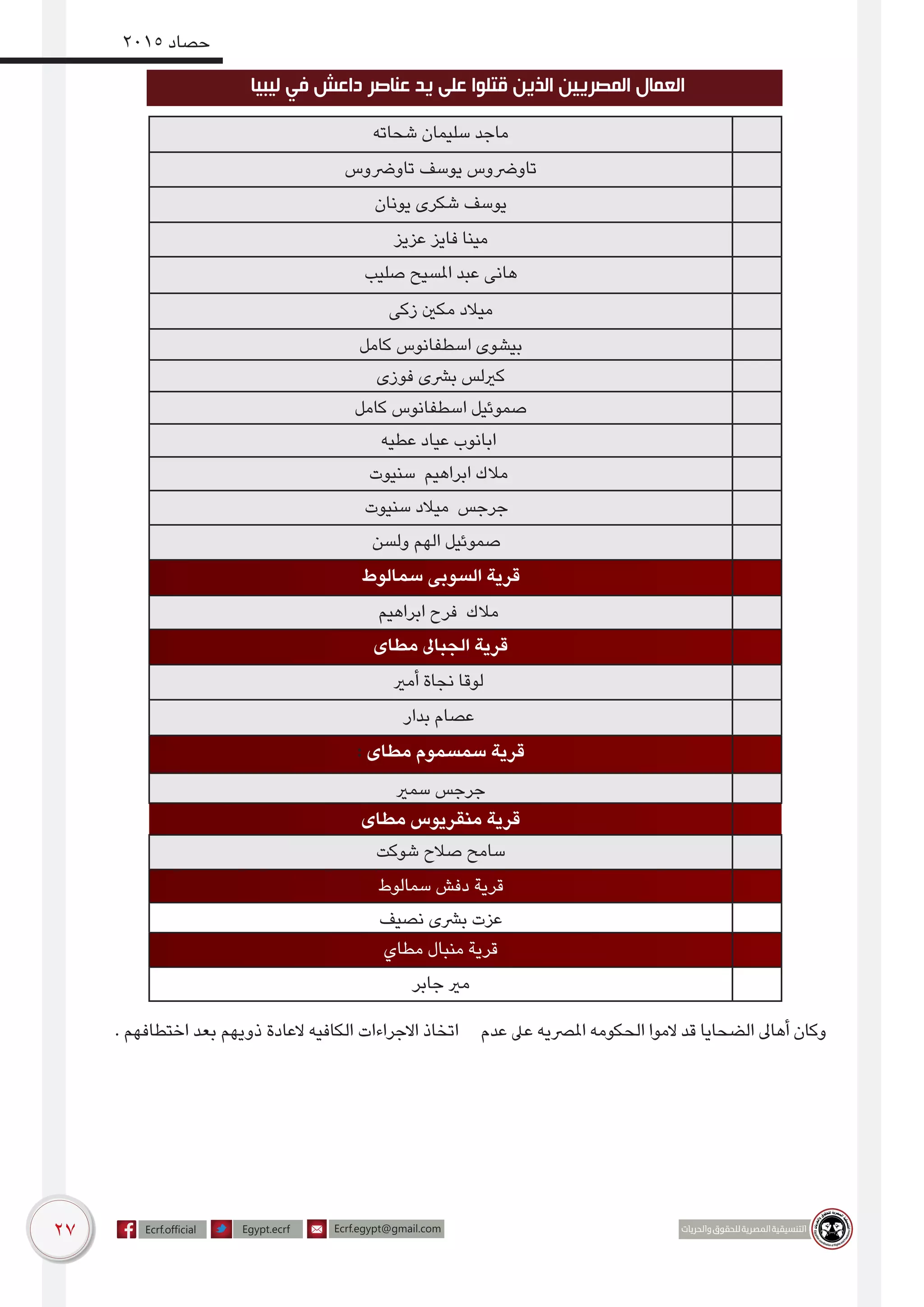 27
2015 ‫حصاد‬
‫عدم‬ ‫عىل‬ ‫املرصيه‬ ‫الحكومه‬ ‫الموا‬ ‫قد‬ ‫الضحايا‬ ‫أهاىل‬ ‫وكان‬. ‫اختطافهم‬ ‫بعد‬ ‫ذويهم‬ ‫العادة‬ ‫الكافيه‬ ‫االجراءات‬ ‫اتخاذ‬
‫ليبيا‬ ‫في‬ ‫داعش‬ ‫عناصر‬ ‫يد‬ ‫على‬ ‫قتلوا‬ ‫الذين‬ ‫المصريين‬ ‫العمال‬
‫شحاته‬ ‫سليمان‬ ‫ماجد‬
‫تاورضوس‬ ‫يوسف‬ ‫تاورضوس‬
‫يونان‬ ‫شكرى‬ ‫يوسف‬
‫عزيز‬ ‫فايز‬ ‫مينا‬
‫صليب‬ ‫املسيح‬ ‫عبد‬ ‫هانى‬
‫زكى‬ ‫مكني‬ ‫ميالد‬
‫كامل‬ ‫اسطفانوس‬ ‫بيشوى‬
‫فوزى‬ ‫برشى‬ ‫كريلس‬
‫كامل‬ ‫اسطفانوس‬ ‫صموئيل‬
‫عطيه‬ ‫عياد‬ ‫ابانوب‬
‫سنيوت‬ ‫ابراهيم‬ ‫مالك‬
‫سنيوت‬ ‫ميالد‬ ‫جرجس‬
‫ولسن‬ ‫الهم‬ ‫صموئيل‬
‫سمالوط‬ ‫السوبى‬ ‫قرية‬
‫ابراهيم‬ ‫فرح‬ ‫مالك‬
‫مطاى‬ ‫الجباىل‬ ‫قرية‬
‫أمري‬ ‫نجاة‬ ‫لوقا‬
‫بدار‬ ‫عصام‬
: ‫مطاى‬ ‫سمسموم‬ ‫قرية‬
‫سمري‬ ‫جرجس‬
‫مطاى‬ ‫منقريوس‬ ‫قرية‬
‫شوكت‬ ‫صالح‬ ‫سامح‬
‫سمالوط‬ ‫دفش‬ ‫قرية‬
‫نصيف‬ ‫برشى‬ ‫عزت‬
‫مطاي‬ ‫منبال‬ ‫قرية‬
‫جابر‬ ‫مري‬
 