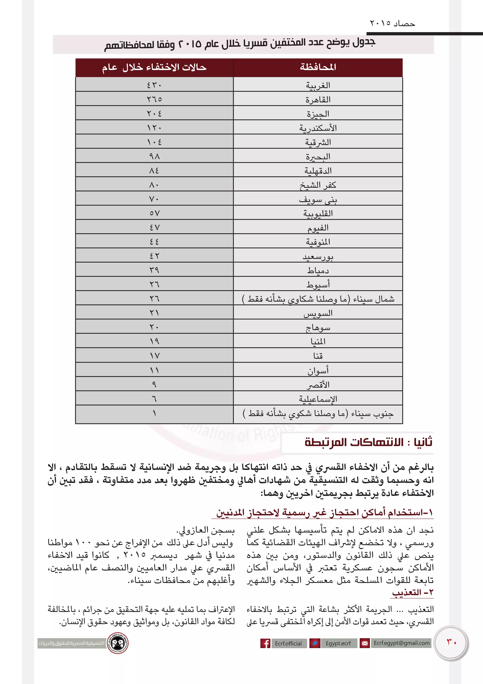 30
2015 ‫حصاد‬
‫ظاتهم‬‫لمحاف‬ ‫وفقا‬ 2015 ‫عام‬ ‫خالل‬ ‫قسريا‬ ‫ختفين‬‫الم‬ ‫عدد‬ ‫يوضح‬ ‫جدول‬
‫عام‬ ‫خالل‬ ‫االختفاء‬ ‫حاالت‬ ‫املحافظة‬
430 ‫الغربية‬
265 ‫القاهرة‬
204 ‫الجيزة‬
120 ‫األسكندرية‬
104 ‫الرشقية‬
98 ‫البحرية‬
84 ‫الدقهلية‬
80 ‫الشيخ‬ ‫كفر‬
70 ‫سويف‬ ‫بنى‬
57 ‫القليوبية‬
47 ‫الفيوم‬
44 ‫املنوفية‬
42 ‫بورسعيد‬
39 ‫دمياط‬
26 ‫أسيوط‬
26 ) ‫فقط‬ ‫بشأنه‬ ‫شكاوي‬ ‫وصلنا‬ ‫(ما‬ ‫سيناء‬ ‫شمال‬
21 ‫السويس‬
20 ‫سوهاج‬
19 ‫املنيا‬
17 ‫قنا‬
11 ‫أسوان‬
9 ‫األقرص‬
6 ‫اإلسماعيلية‬
1 ) ‫فقط‬ ‫بشأنه‬ ‫شكوي‬ ‫وصلنا‬ ‫(ما‬ ‫سيناء‬ ‫جنوب‬
‫المرتبطة‬ ‫االنتهاكات‬ : ‫ثانيا‬
‫اال‬ ، ‫بالتقادم‬ ‫تسقط‬ ‫ال‬ ‫اإلنسانية‬ ‫ضد‬ ‫وجريمة‬ ‫بل‬ ‫انتهاكا‬ ‫ذاته‬ ‫حد‬ ‫يف‬ ‫القرسي‬ ‫االخفاء‬ ‫أن‬ ‫من‬ ‫بالرغم‬
‫أن‬ ‫تبني‬ ‫فقد‬ ، ‫متفاوتة‬ ‫مدد‬ ‫بعد‬ ‫ظهروا‬ ‫ومختفني‬ ‫أهايل‬ ‫شهادات‬ ‫من‬ ‫التنسيقية‬ ‫له‬ ‫وثقت‬ ‫وحسبما‬ ‫انه‬
:‫وهما‬ ‫اخريني‬ ‫بجريمتني‬ ‫يرتبط‬ ‫عادة‬ ‫االختفاء‬
‫املدنيني‬ ‫الحتجاز‬ ‫رسمية‬ ‫غري‬ ‫احتجاز‬ ‫أماكن‬ ‫1-استخدام‬
‫علني‬ ‫بشكل‬ ‫تأسيسها‬ ‫يتم‬ ‫لم‬ ‫االماكن‬ ‫هذه‬ ‫ان‬ ‫نجد‬
‫كما‬ ‫القضائية‬ ‫الهيئات‬ ‫إلرشاف‬ ‫تخضع‬ ‫وال‬ ، ‫ورسمي‬
‫هذه‬ ‫بني‬ ‫ومن‬ ،‫والدستور‬ ‫القانون‬ ‫ذلك‬ ‫عيل‬ ‫ينص‬
‫أمكان‬ ‫األساس‬ ‫يف‬ ‫تعترب‬ ‫عسكرية‬ ‫سجون‬ ‫األماكن‬
‫والشهري‬ ‫الجالء‬ ‫معسكر‬ ‫مثل‬ ‫املسلحة‬ ‫للقوات‬ ‫تابعة‬
.‫العازويل‬ ‫بسجن‬
‫مواطنا‬ 100 ‫نحو‬ ‫عن‬ ‫اإلفراج‬ ‫من‬ ‫ذلك‬ ‫عىل‬ ‫أدل‬ ‫وليس‬
‫االخفاء‬ ‫قيد‬ ‫كانوا‬ , 2015 ‫ديسمرب‬ ‫شهر‬ ‫يف‬ ‫مدنيا‬
،‫املاضيني‬ ‫عام‬ ‫والنصف‬ ‫العاميني‬ ‫مدار‬ ‫عيل‬ ‫القرسي‬
.‫سيناء‬ ‫محافظات‬ ‫من‬ ‫وأغلبهم‬
‫التعذيب‬ -2
‫باالخفاء‬ ‫ترتبط‬ ‫التي‬ ‫بشاعة‬ ‫األكثر‬ ‫الجريمة‬ ... ‫التعذيب‬
‫عىل‬ ‫قرسيا‬ ‫املختفى‬ ‫إكراه‬ ‫إىل‬ ‫األمن‬ ‫قوات‬ ‫تعمد‬ ‫حيث‬ ،‫القرسي‬
‫باملخالفة‬ ، ‫جرائم‬ ‫من‬ ‫التحقيق‬ ‫جهة‬ ‫عليه‬ ‫تمليه‬ ‫بما‬ ‫اإلعرتاف‬
.‫اإلنسان‬ ‫حقوق‬ ‫وعهود‬ ‫ومواثيق‬ ‫بل‬ ،‫القانون‬ ‫مواد‬ ‫لكافة‬
 