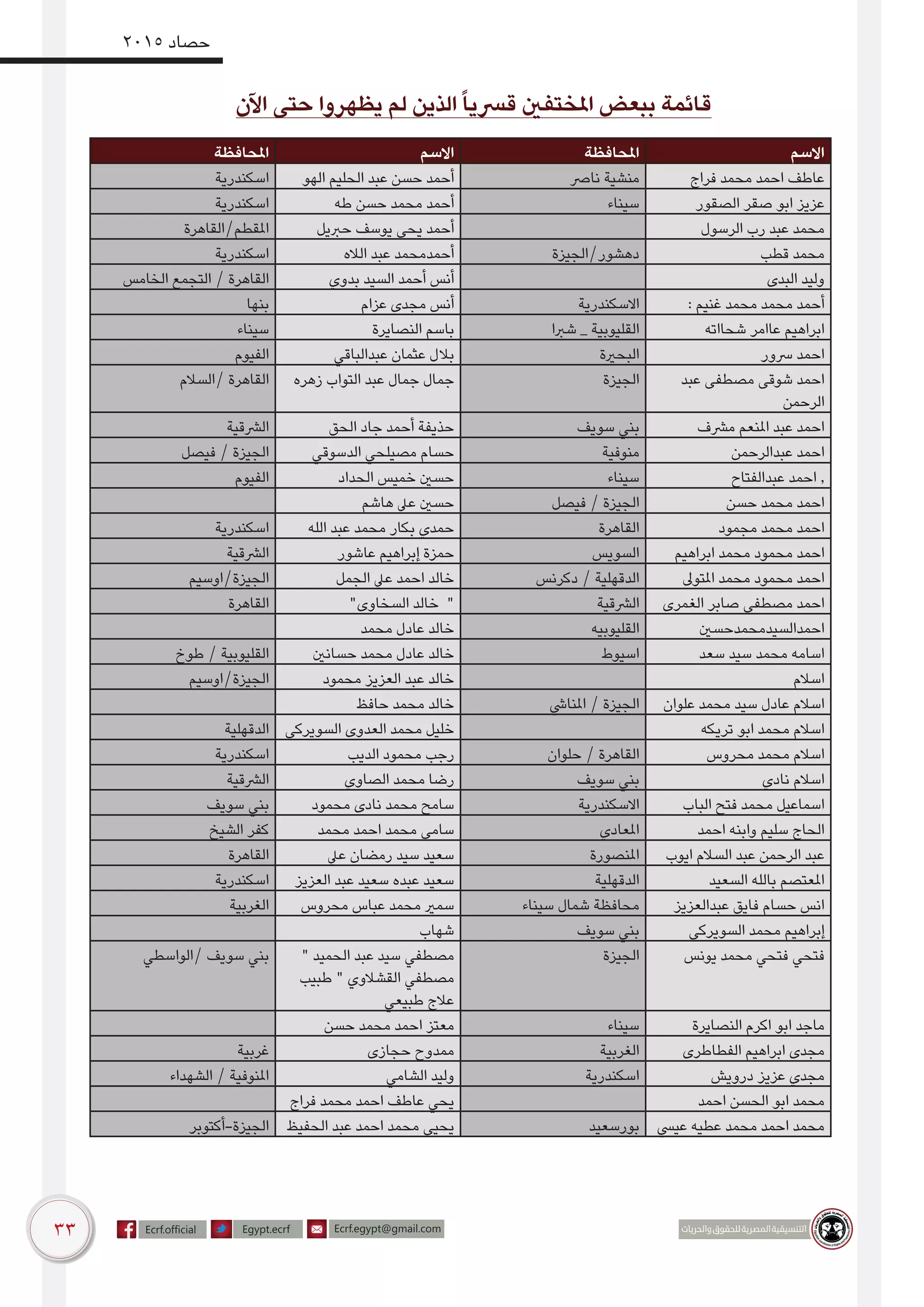 33
2015 ‫حصاد‬
‫املحافظة‬ ‫االسم‬ ‫املحافظة‬ ‫االسم‬
‫اسكندرية‬ ‫الهو‬ ‫الحليم‬ ‫عبد‬ ‫حسن‬ ‫أحمد‬ ‫نارص‬ ‫منشية‬ ‫فراج‬ ‫محمد‬ ‫احمد‬ ‫عاطف‬
‫اسكندرية‬ ‫طه‬ ‫حسن‬ ‫محمد‬ ‫أحمد‬ ‫سيناء‬  ‫الصقور‬ ‫صقر‬ ‫ابو‬ ‫عزيز‬
‫املقطم/القاهرة‬ ‫حربيل‬ ‫يوسف‬ ‫يحى‬ ‫أحمد‬ ‫الرسول‬ ‫رب‬ ‫عبد‬ ‫محمد‬
‫اسكندرية‬ ‫الاله‬ ‫عبد‬ ‫أحمدمحمد‬ ‫دهشور/الجيزة‬  ‫قطب‬ ‫محمد‬
‫الخامس‬ ‫التجمع‬ / ‫القاهرة‬ ‫بدوي‬ ‫السيد‬ ‫أحمد‬ ‫أنس‬ ‫البدى‬ ‫وليد‬
‫بنها‬ ‫عزام‬ ‫مجدى‬ ‫أنس‬ ‫االسكندرية‬ : ‫غنيم‬ ‫محمد‬ ‫محمد‬ ‫أحمد‬
‫سيناء‬ ‫النصايرة‬ ‫باسم‬ ‫شربا‬ _ ‫القليوبية‬ ‫شحااته‬ ‫عاامر‬ ‫ابراهيم‬
‫الفيوم‬ ‫عبدالباقي‬ ‫عثمان‬ ‫بالل‬ ‫البحرية‬ ‫رسور‬ ‫احمد‬
‫/السالم‬ ‫القاهرة‬ ‫زهره‬ ‫التواب‬ ‫عبد‬ ‫جمال‬ ‫جمال‬ ‫الجيزة‬ ‫عبد‬ ‫مصطفى‬ ‫شوقى‬ ‫احمد‬
‫ الرحمن‬
‫الرشقية‬ ‫الحق‬ ‫جاد‬ ‫أحمد‬ ‫حذيفة‬ ‫سويف‬ ‫بني‬ ‫مرشف‬ ‫املنعم‬ ‫عبد‬ ‫احمد‬
‫فيصل‬ / ‫الجيزة‬ ‫الدسوقي‬ ‫مصيلحي‬ ‫حسام‬ ‫منوفية‬ ‫عبدالرحمن‬ ‫احمد‬
‫الفيوم‬ ‫الحداد‬ ‫خميس‬ ‫حسني‬ ‫سيناء‬ ‫عبدالفتاح‬ ‫احمد‬ ,
‫هاشم‬ ‫عىل‬ ‫حسني‬ ‫فيصل‬ / ‫الجيزة‬ ‫حسن‬ ‫محمد‬ ‫احمد‬
‫اسكندرية‬ ‫الله‬ ‫عبد‬ ‫محمد‬ ‫بكار‬ ‫حمدي‬ ‫القاهرة‬ ‫مجمود‬ ‫محمد‬ ‫احمد‬
‫الرشقية‬ ‫عاشور‬ ‫إبراهيم‬ ‫حمزة‬ ‫السويس‬ ‫ابراهيم‬ ‫محمد‬ ‫محمود‬ ‫ احمد‬
‫الجيزة/اوسيم‬ ‫الجمل‬ ‫عيل‬ ‫احمد‬ ‫خالد‬ ‫دكرنس‬ / ‫الدقهلية‬ ‫املتوىل‬ ‫محمد‬ ‫محمود‬ ‫احمد‬
‫القاهرة‬ "‫السخاوى‬ ‫خالد‬ " ‫الرشقية‬ ‫الغمرى‬ ‫صابر‬ ‫مصطفى‬ ‫احمد‬
‫محمد‬ ‫عادل‬ ‫خالد‬ ‫القليوبيه‬ ‫احمدالسيدمحمدحسني‬
‫طوخ‬ / ‫القليوبية‬ ‫حسانني‬ ‫محمد‬ ‫عادل‬ ‫خالد‬ ‫اسيوط‬ ‫سعد‬ ‫سيد‬ ‫محمد‬ ‫اسامه‬
‫الجيزة/اوسيم‬ ‫محمود‬ ‫العزيز‬ ‫عبد‬ ‫خالد‬ ‫اسالم‬
‫حافظ‬ ‫محمد‬ ‫خالد‬ ‫املنايش‬ / ‫الجيزة‬ ‫علوان‬ ‫محمد‬ ‫سيد‬ ‫عادل‬ ‫اسالم‬
‫الدقهلية‬ ‫السويركى‬ ‫العدوى‬ ‫محمد‬ ‫خليل‬ ‫تريكه‬ ‫ابو‬ ‫محمد‬ ‫اسالم‬
‫اسكندرية‬ ‫الديب‬ ‫محمود‬ ‫رجب‬ ‫حلوان‬ / ‫القاهرة‬ ‫محروس‬ ‫محمد‬ ‫اسالم‬
‫الرشقية‬ ‫الصاوي‬ ‫محمد‬ ‫رضا‬ ‫سويف‬ ‫بني‬ ‫نادي‬ ‫اسالم‬
‫سويف‬ ‫بني‬ ‫محمود‬ ‫نادى‬ ‫محمد‬ ‫سامح‬ ‫االسكندرية‬ ‫الباب‬ ‫فتح‬ ‫محمد‬ ‫اسماعيل‬
‫الشيخ‬ ‫كفر‬ ‫محمد‬ ‫احمد‬ ‫محمد‬ ‫سامى‬ ‫املعادي‬ ‫احمد‬ ‫وابنه‬ ‫سليم‬ ‫ الحاج‬
‫القاهرة‬ ‫عيل‬ ‫رمضان‬ ‫سيد‬ ‫سعيد‬ ‫املنصورة‬ ‫ايوب‬ ‫السالم‬ ‫عبد‬ ‫الرحمن‬ ‫عبد‬
‫اسكندرية‬ ‫العزيز‬ ‫عبد‬ ‫سعيد‬ ‫عبده‬ ‫سعيد‬ ‫الدقهلية‬ ‫السعيد‬ ‫املعتصم بالله‬
‫الغربية‬ ‫محروس‬ ‫عباس‬ ‫محمد‬ ‫سمري‬ ‫سيناء‬ ‫شمال‬ ‫ محافظة‬ ‫عبدالعزيز‬ ‫فايق‬ ‫حسام‬ ‫انس‬
‫شهاب‬ ‫سويف‬ ‫بني‬ ‫السويركى‬ ‫محمد‬ ‫إبراهيم‬
‫/الواسطي‬ ‫سويف‬ ‫بني‬ " ‫الحميد‬ ‫عبد‬ ‫سيد‬ ‫مصطفي‬
‫طبيب‬ " ‫القشالوي‬ ‫مصطفي‬
‫طبيعي‬ ‫عالج‬
‫الجيزة‬ ‫يونس‬ ‫محمد‬ ‫فتحي‬ ‫فتحي‬
‫حسن‬ ‫محمد‬ ‫احمد‬ ‫معتز‬ ‫سيناء‬ ‫النصايرة‬ ‫اكرم‬ ‫ابو‬ ‫ماجد‬
‫غربية‬ ‫حجازى‬ ‫ممدوح‬ ‫الغربية‬ ‫الفطاطرى‬ ‫ابراهيم‬ ‫مجدى‬
‫الشهداء‬ / ‫املنوفية‬ ‫الشامي‬ ‫وليد‬ ‫اسكندرية‬ ‫درويش‬ ‫عزيز‬ ‫مجدي‬
‫فراج‬ ‫محمد‬ ‫احمد‬ ‫عاطف‬ ‫يحي‬ ‫احمد‬ ‫الحسن‬ ‫ابو‬ ‫محمد‬
‫الجيزة-أكتوبر‬ ‫الحفيظ‬ ‫عبد‬ ‫احمد‬ ‫محمد‬ ‫يحيى‬ ‫بورسعيد‬ ‫عييس‬ ‫عطيه‬ ‫محمد‬ ‫احمد‬ ‫محمد‬
‫اآلن‬ ‫حتى‬ ‫يظهروا‬ ‫لم‬ ‫الذين‬ً‫ا‬‫قرسي‬ ‫املختفني‬ ‫ببعض‬ ‫قائمة‬
 