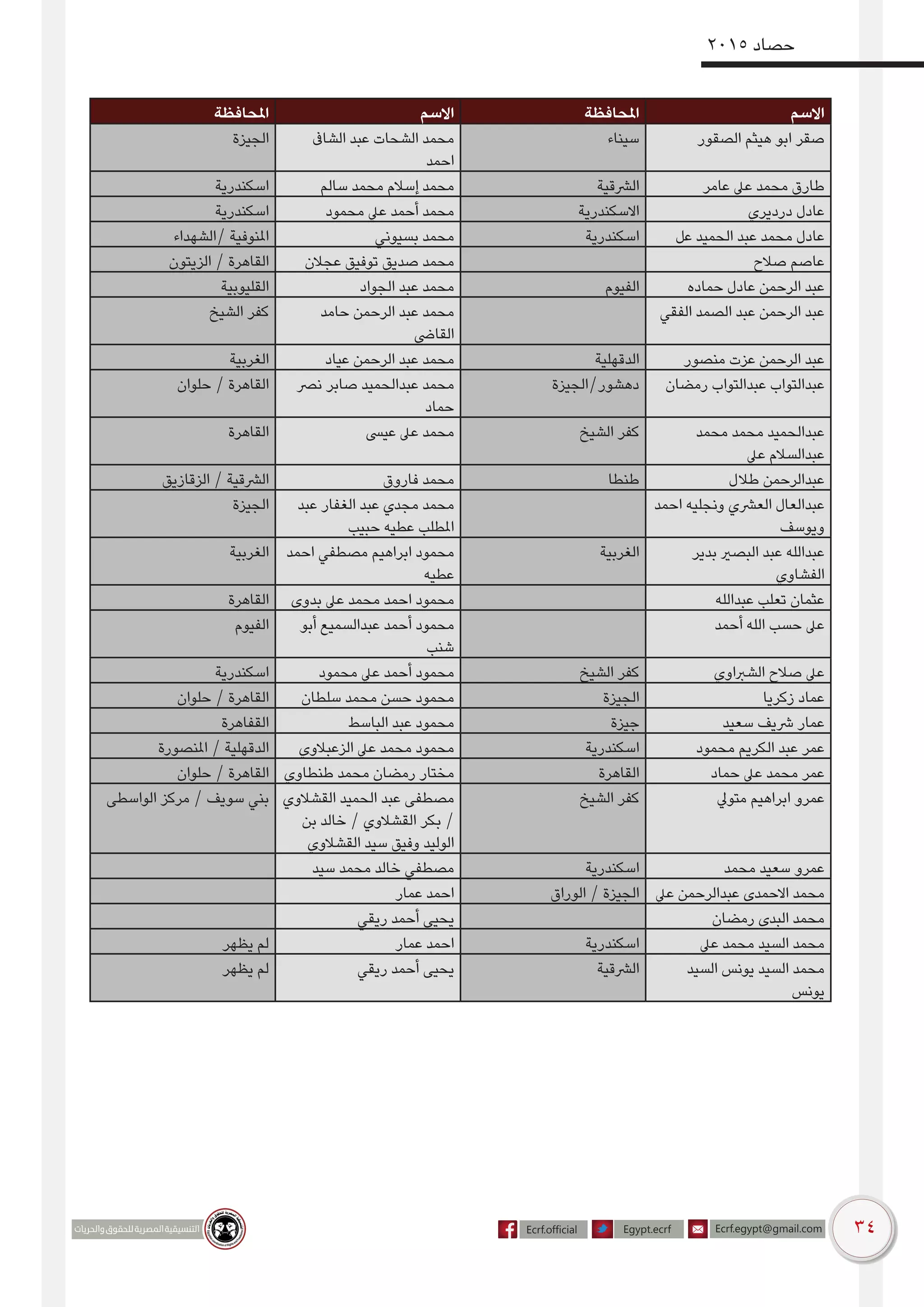 34
2015 ‫حصاد‬
‫املحافظة‬ ‫االسم‬ ‫املحافظة‬ ‫االسم‬
‫الجيزة‬ ‫الشاىف‬ ‫عبد‬ ‫الشحات‬ ‫محمد‬
‫احمد‬
‫سيناء‬ ‫الصقور‬ ‫هيثم‬ ‫ابو‬ ‫صقر‬
‫اسكندرية‬ ‫سالم‬ ‫محمد‬ ‫إسالم‬ ‫محمد‬ ‫الرشقية‬ ‫عامر‬ ‫عىل‬ ‫محمد‬ ‫طارق‬
‫اسكندرية‬ ‫محمود‬ ‫عيل‬ ‫أحمد‬ ‫محمد‬ ‫االسكندرية‬ ‫درديري‬ ‫عادل‬
‫/الشهداء‬ ‫املنوفية‬ ‫بسيوني‬ ‫محمد‬ ‫اسكندرية‬ ‫عل‬ ‫الحميد‬ ‫عبد‬ ‫محمد‬ ‫عادل‬
‫الزيتون‬ / ‫القاهرة‬ ‫عجالن‬ ‫توفيق‬ ‫صديق‬ ‫محمد‬ ‫صالح‬ ‫عاصم‬
‫القليوبية‬ ‫الجواد‬ ‫عبد‬ ‫محمد‬ ‫الفيوم‬ ‫حماده‬ ‫عادل‬ ‫الرحمن‬ ‫عبد‬
‫الشيخ‬ ‫كفر‬ ‫حامد‬ ‫الرحمن‬ ‫عبد‬ ‫محمد‬
‫القاىض‬
‫الفقي‬ ‫الصمد‬ ‫عبد‬ ‫الرحمن‬ ‫عبد‬
‫الغربية‬ ‫عياد‬ ‫الرحمن‬ ‫عبد‬ ‫محمد‬ ‫الدقهلية‬ ‫منصور‬ ‫عزت‬ ‫الرحمن‬ ‫عبد‬
‫حلوان‬ / ‫القاهرة‬ ‫نرص‬ ‫صابر‬ ‫عبدالحميد‬ ‫محمد‬
‫حماد‬
‫دهشور/الجيزة‬ ‫رمضان‬ ‫عبدالتواب‬ ‫عبدالتواب‬
‫القاهرة‬ ‫عيىس‬ ‫عىل‬ ‫محمد‬ ‫الشيخ‬ ‫كفر‬ ‫محمد‬ ‫محمد‬ ‫عبدالحميد‬
‫عيل‬ ‫عبدالسالم‬
‫الزقازيق‬ / ‫الرشقية‬ ‫فاروق‬ ‫محمد‬ ‫طنطا‬ ‫طالل‬ ‫عبدالرحمن‬
‫الجيزة‬ ‫عبد‬ ‫الغفار‬ ‫عبد‬ ‫مجدي‬ ‫محمد‬
‫حبيب‬ ‫عطيه‬ ‫املطلب‬
‫احمد‬ ‫ونجليه‬ ‫العرشي‬ ‫عبدالعال‬
‫ويوسف‬
‫الغربية‬ ‫احمد‬ ‫مصطفي‬ ‫ابراهيم‬ ‫محمود‬
‫عطيه‬
‫الغربية‬ ‫بدير‬ ‫البصري‬ ‫عبد‬ ‫عبدالله‬
‫الفشاوي‬
‫القاهرة‬ ‫بدوى‬ ‫عىل‬ ‫محمد‬ ‫احمد‬ ‫محمود‬ ‫عبدالله‬ ‫تعلب‬ ‫عثمان‬
‫الفيوم‬ ‫أبو‬ ‫عبدالسميع‬ ‫أحمد‬ ‫محمود‬
‫شنب‬
‫أحمد‬ ‫الله‬ ‫حسب‬ ‫عىل‬
‫اسكندرية‬ ‫محمود‬ ‫عيل‬ ‫أحمد‬ ‫محمود‬ ‫الشيخ‬ ‫كفر‬ ‫الشرباوي‬ ‫صالح‬ ‫عيل‬
‫حلوان‬ / ‫القاهرة‬ ‫سلطان‬ ‫محمد‬ ‫حسن‬ ‫محمود‬ ‫الجيزة‬ ‫زكريا‬ ‫عماد‬
‫القفاهرة‬ ‫الباسط‬ ‫عبد‬ ‫محمود‬ ‫جيزة‬ ‫سعيد‬ ‫رشيف‬ ‫عمار‬
‫املنصورة‬ / ‫الدقهلية‬ ‫الزعبالوي‬ ‫عيل‬ ‫محمد‬ ‫محمود‬ ‫اسكندرية‬ ‫محمود‬ ‫الكريم‬ ‫عبد‬ ‫عمر‬
‫حلوان‬ / ‫القاهرة‬ ‫طنطاوي‬ ‫محمد‬ ‫رمضان‬ ‫مختار‬ ‫القاهرة‬ ‫حماد‬ ‫عىل‬ ‫محمد‬ ‫عمر‬
‫الواسطى‬ ‫مركز‬ / ‫سويف‬ ‫بني‬ ‫القشالوي‬ ‫الحميد‬ ‫عبد‬ ‫مصطفى‬
‫بن‬ ‫خالد‬ / ‫القشالوي‬ ‫بكر‬ /
‫القشالوي‬ ‫سيد‬ ‫وفيق‬ ‫الوليد‬
‫الشيخ‬ ‫كفر‬ ‫متويل‬ ‫ابراهيم‬ ‫عمرو‬
‫سيد‬ ‫محمد‬ ‫خالد‬ ‫مصطفي‬ ‫اسكندرية‬ ‫محمد‬ ‫سعيد‬ ‫عمرو‬
‫عمار‬ ‫احمد‬ ‫الوراق‬ / ‫الجيزة‬ ‫عيل‬ ‫عبدالرحمن‬ ‫االحمدى‬ ‫محمد‬
‫ريقي‬ ‫أحمد‬ ‫يحيى‬ ‫رمضان‬ ‫البدى‬ ‫محمد‬
‫يظهر‬ ‫لم‬ ‫عمار‬ ‫احمد‬ ‫اسكندرية‬ ‫عيل‬ ‫محمد‬ ‫السيد‬ ‫محمد‬
‫يظهر‬ ‫لم‬ ‫ريقي‬ ‫أحمد‬ ‫يحيى‬ ‫الرشقية‬ ‫السيد‬ ‫يونس‬ ‫السيد‬ ‫محمد‬
‫يونس‬
 
