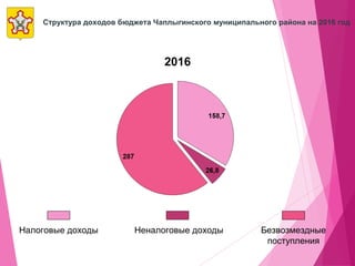 Структура доходов бюджета Чаплыгинского муниципального района на 2016 год
2016
Налоговые доходы Неналоговые доходы Безвозмездные
поступления
 