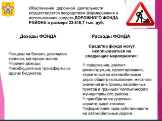 Обеспечение дорожной деятельности
осуществляется посредством формирования и
использования средств ДОРОЖНОГО ФОНДА
РАЙОНА в размере 23 816,7 тыс. руб.
Доходы ФОНДА Расходы ФОНДА
Средства фонда могут
использоваться на
следующие мероприятия:
акцизы на бензин, дизельное
топливо, моторное масло;
прочие доходы;
межбюджетные трансферты из
других бюджетов.
 содержание, ремонт,
реконструкция, проектирование,
строительство автомобильных
дорог общего пользования местного
значения вне границ населенных
пунктов в границах Чаплыгинского
муниципального района ;
 приобретение дорожно-
строительной техники;
оформление прав собственности
на автомобильные дороги.
 
