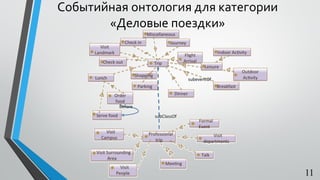 Событийная онтология для категории
«Деловые поездки»
11
 