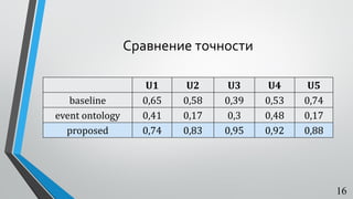 Сравнение точности
U1 U2 U3 U4 U5
baseline 0,65 0,58 0,39 0,53 0,74
event ontology 0,41 0,17 0,3 0,48 0,17
proposed 0,74 0,83 0,95 0,92 0,88
16
 