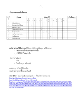 4
ขั้นตอนและแผนดาเนินงาน
ลาดับ
ที่
ขั้นตอน สัปดาห์ที่ ผู้รับผิดชอบ
1 2 3 4 5 6 7 8 9
1
0
1
1
12
1
3
1
4
1
5
16 17
1 คิดหัวข้อโครงงาน /
2 ศึกษาและค้นคว้าข้อมูล / /
3 จัดทาโครงร่างงาน /
4 ปฏิบัติการสร้างโครงงาน /
5 ปรับปรุงทดสอบ / /
6 การทาเอกสารรายงาน /
7 ประเมินผลงาน /
8 นาเสนอโครงงาน /
ผลที่คาดว่าจะได้รับ (ผลลัพธ์ที่ต้องการให้เกิดขึ้นเมื่อสิ้นสุดการทาโครงงาน)
- ได้รับความรู้เกี่ยวกับอาหารคลีนมากขึ้น
- นาไปใช้ในชีวิตประจาวัน
สถานที่ดาเนินการ
- บ้าน
- โรงเรียนยุพราชวิทยาลัย
กลุ่มสาระการเรียนรู้ที่เกี่ยวข้อง
กลุ่มสาระการงานอาชีพและเทคโนโลยี
แหล่งอ้างอิง (เอกสาร หรือแหล่งข้อมูลต่าง ๆ ที่นามาใช้การทาโครงงาน)
http://cooking.kapook.com/view101409.html
http://health.kapook.com/view114093.html
http://www.pstip.com/%E0%B9%80%E0%B8%A1%E0%B8%99%E0%B8%B9%E0%B8%AD%
E0%B8%B2%E0%B8%AB%E0%B8%B2%E0%B8%A3%E0%B9%80%E0%B8%9E%E0%B8%
B7%E0%B9%88%E0%B8%AD%E0%B8%AA%E0%B8%B8%E0%B8%82%E0%B8%A0%E0%
B8%B2%E0%B8%9E/
 