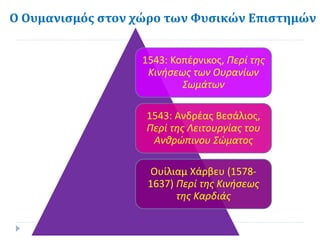 Ο Ουμανισμός στον χώρο των Φυσικών Επιστημών
1543: Κοπέρνικος, Περί της
Κινήσεως των Ουρανίων
Σωμάτων
1543: Ανδρέας Βεσάλιος,
Περί της Λειτουργίας του
Ανθρώπινου Σώματος
Ουίλιαμ Χάρβευ (1578-
1637) Περί της Κινήσεως
της Καρδιάς
 