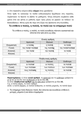 Εκπαιδευτήρια ΓΕΩΡΓΙΟΥ ΖΩΗ E΄ Δημοτικού
31
2. Στο παρακάτω κείμενο βάζω κόμμα όπου χρειάζεται:
Όταν ήρθε το καλοκαίρι τα παιδιά ενθουσιασμένα ξεχύθηκαν στις παραλίες.
Ξεχάστηκαν τα θρανία τα βιβλία τα μαθήματα. Όπως άλλωστε συμβαίνει κάθε
χρόνο έτσι και φέτος οι μαθητές είχαν τρεις μήνες να χαρούν να παίξουν να
διασκεδάσουν. Φέτος εμείς θα πάμε στη Σύρο που βρίσκεται στις Κυκλάδες.
Το επίθετο ο πολύς, η πολλή, το πολύ και το επίρρημα πολύ
Το επίθετο ο πολύς, η πολλή, το πολύ συνοδεύει πάντοτε ουσιαστικά και
κλίνεται στα τρία γένη ως εξής:
Ενικός αριθμός
Αρσενικό Θηλυκό Ουδέτερο
Ονομαστική ο πολύς η πολλή το πολύ
Γενική του πολύ/ πολλού της πολλής του πολύ/πολλού
Αιτιατική τον πολύ την πολλή το πολύ
Κλητική - - -
Πληθυντικός αριθμός
Αρσενικό Θηλυκό Ουδέτερο
Ονομαστική οι πολλοί οι πολλές τα πολλά
Γενική των πολλών των πολλών των πολλών
Αιτιατική τους πολλούς τις πολλές τα πολλά
Κλητική - - -
Παρατηρήσεις: 1) Στον ενικό αριθμό, το αρσενικό και το ουδέτερο γράφονται
με υ και με ένα λ, ενώ το θηλυκό με η και δύο λλ.
2) Στον πληθυντικό αριθμό και τα τρία γένη γράφονται με δύο λλ.
π.χ. ο πολύς αέρας, το πολύ τρέξιμο
αλλά: η πολλή ζάχαρη, οι πολλοί άνθρωποι, οι πολλές μηχανές, τα πολλά έργα
 Το επίρρημα πολύ δηλώνει ποσό, δεν κλίνεται και συνοδεύει επίθετα ή
μετοχές, ρήματα ή και άλλα επιρρήματα
 