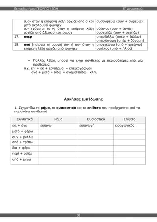 Εκπαιδευτήρια ΓΕΩΡΓΙΟΥ ΖΩΗ E΄ Δημοτικού
36
συσ- όταν η επόμενη λέξη αρχίζει από σ και
μετά ακολουθεί φωνήεν
συ- (χάνεται το ν) όταν η επόμενη λέξη
αρχίζει από ζ,ξ,σκ,σπ,στ,σφ,σχ
συσσωρεύω (συν + σωρεύω)
σύζυγος (συν + ζυγός)
συσχετίζω (συν + σχετίζω)
17. υπερ υπερβάλλω (υπέρ + βάλλω)
υπερδύναμη (υπέρ + δύναμη)
18. υπό (παίρνει τη μορφή υπ- ή υφ- όταν η
επόμενη λέξη αρχίζει από φωνήεν)
υποχρεώνω (υπό + χρεώνω)
υφήλιος (υπό + ήλιος)
 Πολλές λέξεις μπορεί να είναι σύνθετες με περισσότερες από μία
προθέσεις:
π.χ. επί + εκ + εργάζομαι = επεξεργάζομαι
ανά + μετά + δίδω = αναμεταδίδω κλπ.
Ασκήσεις εμπέδωσης
1. Σχηματίζω το ρήμα, το ουσιαστικό και το επίθετο που προέρχονται από τα
παρακάτω συνθετικά:
Συνθετικά Ρήμα Ουσιαστικό Επίθετο
εις + άγω εισάγω εισαγωγή εισαγωγικός
μετά + φέρω
συν + βάλλω
από + τρέπω
δια + φέρω
περί + ορίζω
υπό + μένω
 