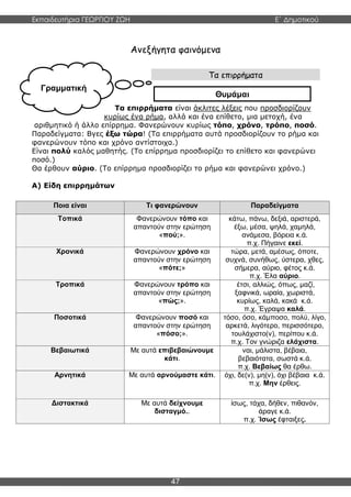 Εκπαιδευτήρια ΓΕΩΡΓΙΟΥ ΖΩΗ E΄ Δημοτικού
47
Γραμματική
Ανεξήγητα φαινόμενα
Τα επιρρήματα
Τα επιρρήματα είναι άκλιτες λέξεις που προσδιορίζουν
κυρίως ένα ρήμα, αλλά και ένα επίθετο, μια μετοχή, ένα
αριθμητικό ή άλλο επίρρημα. Φανερώνουν κυρίως τόπο, χρόνο, τρόπο, ποσό.
Παραδείγματα: Βγες έξω τώρα! (Τα επιρρήματα αυτά προσδιορίζουν το ρήμα και
φανερώνουν τόπο και χρόνο αντίστοιχα.)
Είναι πολύ καλός μαθητής. (Το επίρρημα προσδιορίζει το επίθετο και φανερώνει
ποσό.)
Θα έρθουν αύριο. (Το επίρρημα προσδιορίζει το ρήμα και φανερώνει χρόνο.)
Α) Είδη επιρρημάτων
Ποια είναι Τι φανερώνουν Παραδείγματα
Τοπικά Φανερώνουν τόπο και
απαντούν στην ερώτηση
«πού;».
κάτω, πάνω, δεξιά, αριστερά,
έξω, μέσα, ψηλά, χαμηλά,
ανάμεσα, βόρεια κ.ά.
π.χ. Πήγαινε εκεί.
Χρονικά Φανερώνουν χρόνο και
απαντούν στην ερώτηση
«πότε;»
τώρα, μετά, αμέσως, όποτε,
συχνά, συνήθως, ύστερα, χθες,
σήμερα, αύριο, φέτος κ.ά.
π.χ. Έλα αύριο.
Τροπικά Φανερώνουν τρόπο και
απαντούν στην ερώτηση
«πώς;».
έτσι, αλλιώς, όπως, μαζί,
ξαφνικά, ωραία, χωριστά,
κυρίως, καλά, κακά κ.ά.
π.χ. Έγραψα καλά.
Ποσοτικά Φανερώνουν ποσό και
απαντούν στην ερώτηση
«πόσο;».
τόσο, όσο, κάμποσο, πολύ, λίγο,
αρκετά, λιγότερο, περισσότερο,
τουλάχιστο(ν), περίπου κ.ά.
π.χ. Τον γνώριζα ελάχιστα.
Βεβαιωτικά Με αυτά επιβεβαιώνουμε
κάτι.
ναι, μάλιστα, βέβαια,
βεβαιότατα, σωστά κ.ά.
π.χ. Βεβαίως θα έρθω.
Αρνητικά Με αυτά αρνούμαστε κάτι. όχι, δε(ν), μη(ν), όχι βέβαια κ.ά.
π.χ. Μην έρθεις.
Διστακτικά Με αυτά δείχνουμε
δισταγμό..
ίσως, τάχα, δήθεν, πιθανόν,
άραγε κ.ά.
π.χ. Ίσως έφταιξες.
Θυμάμαι
 