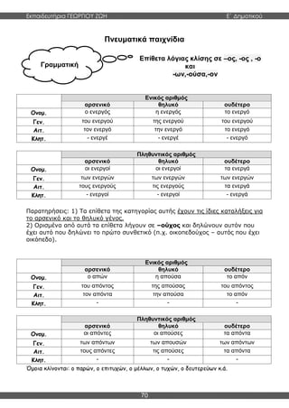 Εκπαιδευτήρια ΓΕΩΡΓΙΟΥ ΖΩΗ E΄ Δημοτικού
70
Γραμματική
Πνευματικά παιχνίδια
Επίθετα λόγιας κλίσης σε –ος, -ος , -ο
και
-ων,-ούσα,-ον
Ενικός αριθμός
αρσενικό θηλυκό ουδέτερο
Ονομ. ο ενεργός η ενεργός το ενεργό
Γεν. του ενεργού της ενεργού του ενεργού
Αιτ. τον ενεργό την ενεργό το ενεργό
Κλητ. - ενεργέ - ενεργέ - ενεργό
Πληθυντικός αριθμός
αρσενικό θηλυκό ουδέτερο
Ονομ. οι ενεργοί οι ενεργοί τα ενεργά
Γεν. των ενεργών των ενεργών των ενεργών
Αιτ. τους ενεργούς τις ενεργούς τα ενεργά
Κλητ. - ενεργοί - ενεργοί - ενεργά
Παρατηρήσεις: 1) Τα επίθετα της κατηγορίας αυτής έχουν τις ίδιες καταλήξεις για
το αρσενικό και το θηλυκό γένος.
2) Ορισμένα από αυτά τα επίθετα λήγουν σε –ούχος και δηλώνουν αυτόν που
έχει αυτό που δηλώνει το πρώτο συνθετικό (π.χ. οικοπεδούχος – αυτός που έχει
οικόπεδο).
Ενικός αριθμός
αρσενικό θηλυκό ουδέτερο
Ονομ. ο απών η απούσα το απόν
Γεν. του απόντος της απούσας του απόντος
Αιτ. τον απόντα την απούσα το απόν
Κλητ. - - -
Πληθυντικός αριθμός
αρσενικό θηλυκό ουδέτερο
Ονομ. οι απόντες οι απούσες τα απόντα
Γεν. των απόντων των απουσών των απόντων
Αιτ. τους απόντες τις απούσες τα απόντα
Κλητ. - - -
Όμοια κλίνονται: ο παρών, ο επιτυχών, ο μέλλων, ο τυχών, ο δευτερεύων κ.ά.
 