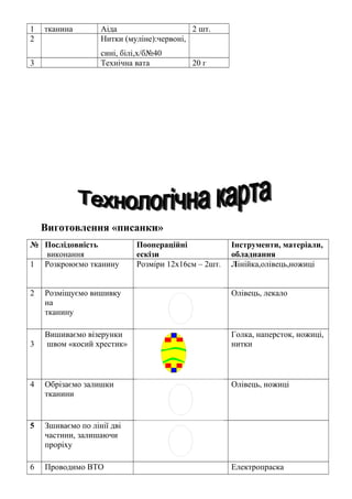 1 тканина Аіда 2 шт.
2 Нитки (муліне):червоні,
сині, білі,х/б№40
3 Технічна вата 20 г
Виготовлення «писанки»
№ Послідовність
виконання
Поопераційні
ескізи
Інструменти, матеріали,
обладнання
1 Розкроюємо тканину Розміри 12х16см – 2шт. Лінійка,олівець,ножиці
2 Розміщуємо вишивку
на
тканину
Олівець, лекало
3
Вишиваємо візерунки
швом «косий хрестик»
Голка, наперсток, ножиці,
нитки
4 Обрізаємо залишки
тканини
Олівець, ножиці
5 Зшиваємо по лінії дві
частини, залишаючи
проріху
6 Проводимо ВТО Електропраска
 