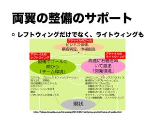 両翼の整備のサポート
レフトウィングだけでなく、ライトウィングも
http://blogs.itmedia.co.jp/hiranabe/2012/09/rightwing-and-leftwing-of-agile.html
 