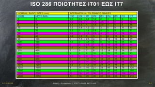 1 / 1 9 / 2 0 1 6 2 4Αν οχ έ ς – Σ υ ν α ρ μ ο γ έ ς | Ε ΥΑ Γ Γ Ε Λ Ι Δ Η Σ Β Α Γ Γ Ε Λ Η Σ
ISO 286 ΠΟΙΟΤΗΤΕΣ IT01 ΕΩΣ IT7
 