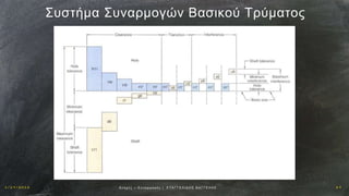 1 / 1 9 / 2 0 1 6 2 9Αν οχ έ ς – Σ υ ν α ρ μ ο γ έ ς | Ε ΥΑ Γ Γ Ε Λ Ι Δ Η Σ Β Α Γ Γ Ε Λ Η Σ
Συστήμα Συναρμογών Βασικού Τρύματος
 