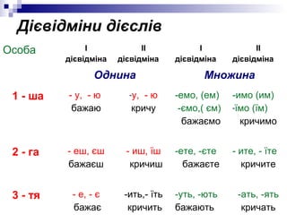 Дієвідміни дієслів
Особа I
дієвідміна
II
дієвідміна
I
дієвідміна
II
дієвідміна
Однина Множина
1 - ша - у, - ю
бажаю
-у, - ю
кричу
-емо, (ем)
-ємо,( єм)
бажаємо
-имо (им)
-їмо (їм)
кричимо
2 - га - еш, єш
бажаєш
- иш, їш
кричиш
-ете, -єте
бажаєте
- ите, - їте
кричите
3 - тя - е, - є
бажає
-ить,- їть
кричить
-уть, -ють
бажають
-ать, -ять
кричать
 