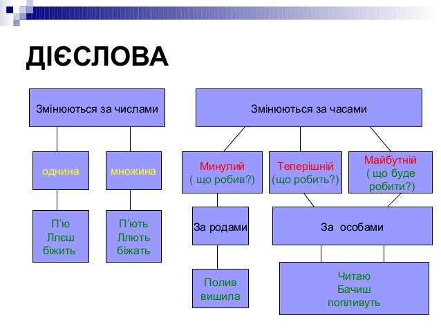 Дієвідміни дієслів
Особа I
дієвідміна
II
дієвідміна
I
дієвідміна
II
дієвідміна
Однина Множина
1 - ша - у, - ю
бажаю
-у, - ...