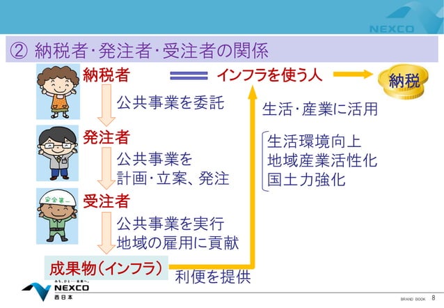 「三方良し」の公共事業改革 | PDF | Construction Industry | Industries