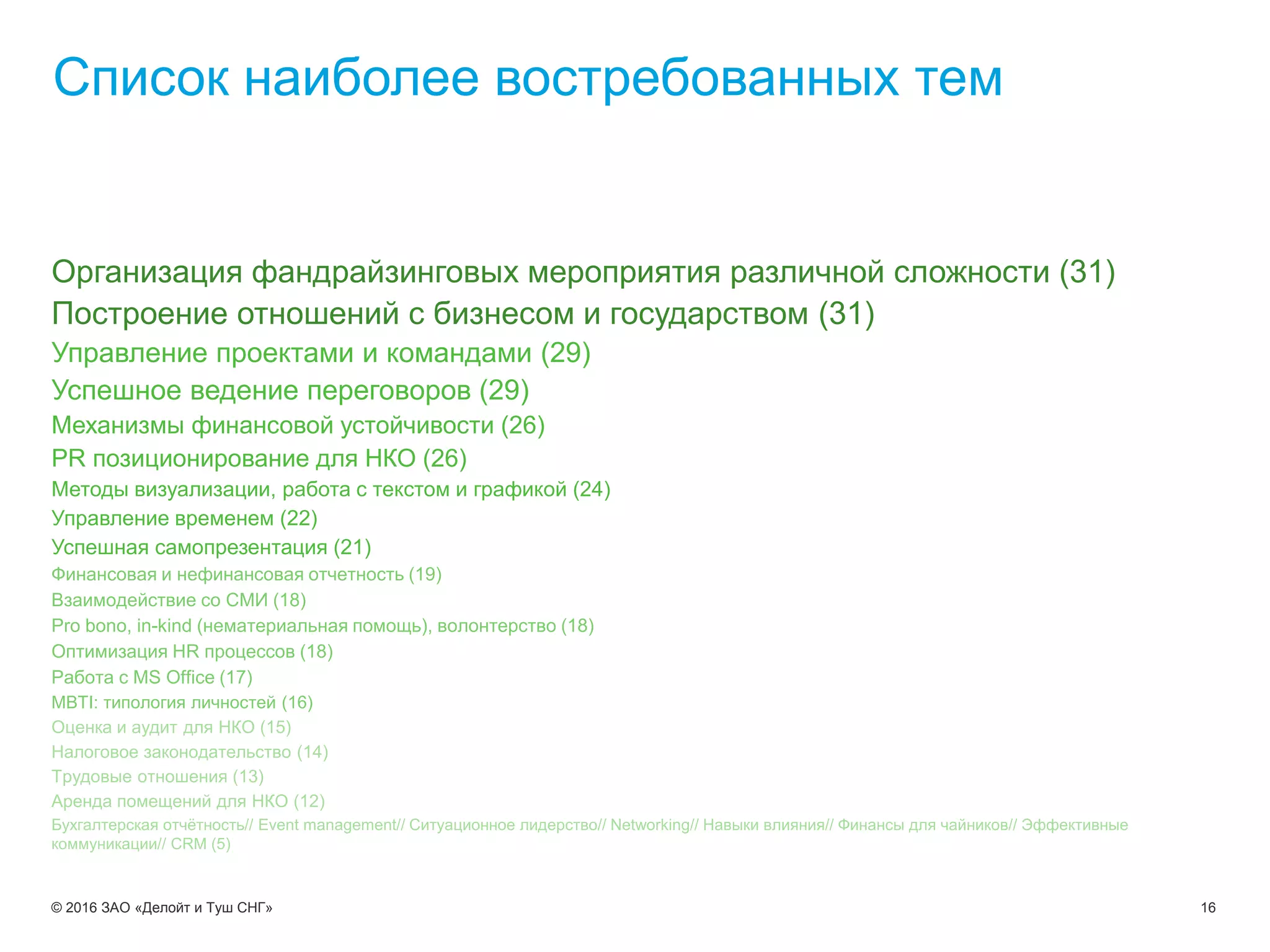 16© 2016 ЗАО «Делойт и Туш СНГ»
Список наиболее востребованных тем
Организация фандрайзинговых мероприятия различной сложности (31)
Построение отношений с бизнесом и государством (31)
Управление проектами и командами (29)
Успешное ведение переговоров (29)
Механизмы финансовой устойчивости (26)
PR позиционирование для НКО (26)
Методы визуализации, работа с текстом и графикой (24)
Управление временем (22)
Успешная самопрезентация (21)
Финансовая и нефинансовая отчетность (19)
Взаимодействие со СМИ (18)
Pro bono, in-kind (нематериальная помощь), волонтерство (18)
Оптимизация HR процессов (18)
Работа с MS Office (17)
MBTI: типология личностей (16)
Оценка и аудит для НКО (15)
Налоговое законодательство (14)
Трудовые отношения (13)
Аренда помещений для НКО (12)
Бухгалтерская отчётность// Event management// Ситуационное лидерство// Networking// Навыки влияния// Финансы для чайников// Эффективные
коммуникации// CRM (5)
 