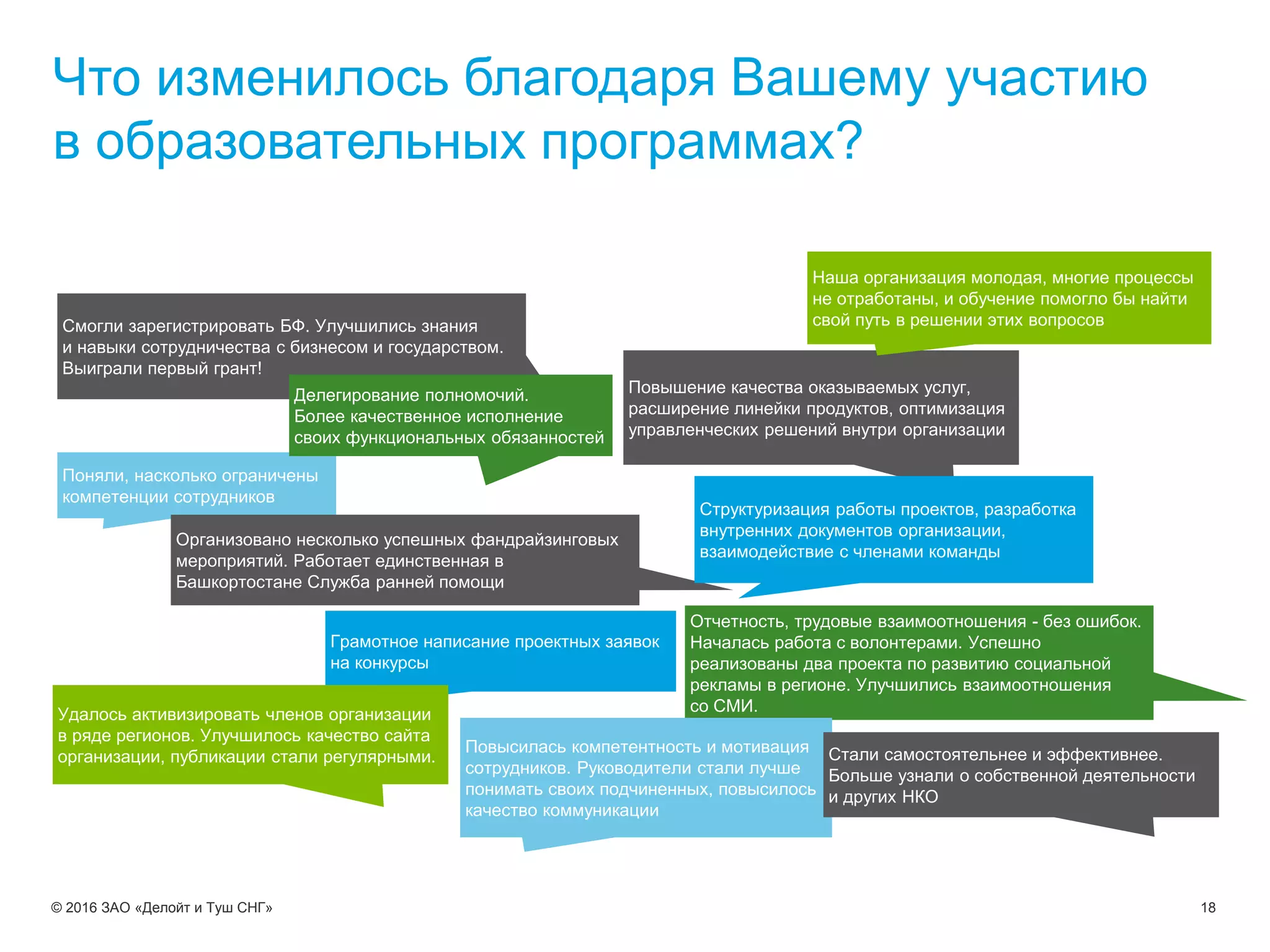18© 2016 ЗАО «Делойт и Туш СНГ»
Что изменилось благодаря Вашему участию
в образовательных программах?
Смогли зарегистрировать БФ. Улучшились знания
и навыки сотрудничества с бизнесом и государством.
Выиграли первый грант!
Повышение качества оказываемых услуг,
расширение линейки продуктов, оптимизация
управленческих решений внутри организации
Наша организация молодая, многие процессы
не отработаны, и обучение помогло бы найти
свой путь в решении этих вопросов
Поняли, насколько ограничены
компетенции сотрудников
Организовано несколько успешных фандрайзинговых
мероприятий. Работает единственная в
Башкортостане Служба ранней помощи
Делегирование полномочий.
Более качественное исполнение
своих функциональных обязанностей
Структуризация работы проектов, разработка
внутренних документов организации,
взаимодействие с членами команды
Отчетность, трудовые взаимоотношения - без ошибок.
Началась работа с волонтерами. Успешно
реализованы два проекта по развитию социальной
рекламы в регионе. Улучшились взаимоотношения
со СМИ.
Грамотное написание проектных заявок
на конкурсы
Удалось активизировать членов организации
в ряде регионов. Улучшилось качество сайта
организации, публикации стали регулярными.
Повысилась компетентность и мотивация
сотрудников. Руководители стали лучше
понимать своих подчиненных, повысилось
качество коммуникации
Стали самостоятельнее и эффективнее.
Больше узнали о собственной деятельности
и других НКО
 