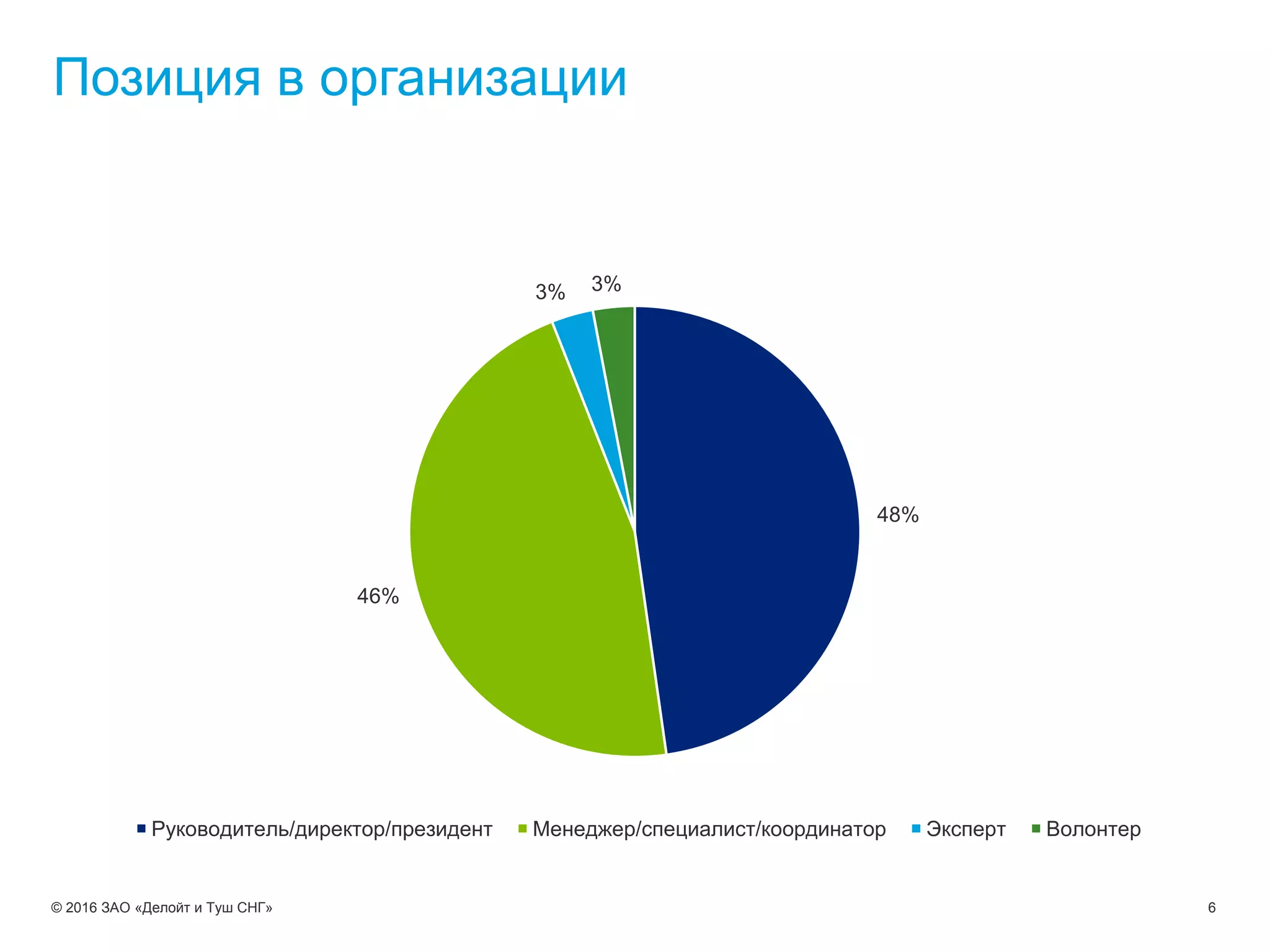 6© 2016 ЗАО «Делойт и Туш СНГ»
Позиция в организации
48%
46%
3% 3%
Руководитель/директор/президент Менеджер/специалист/координатор Эксперт Волонтер
 