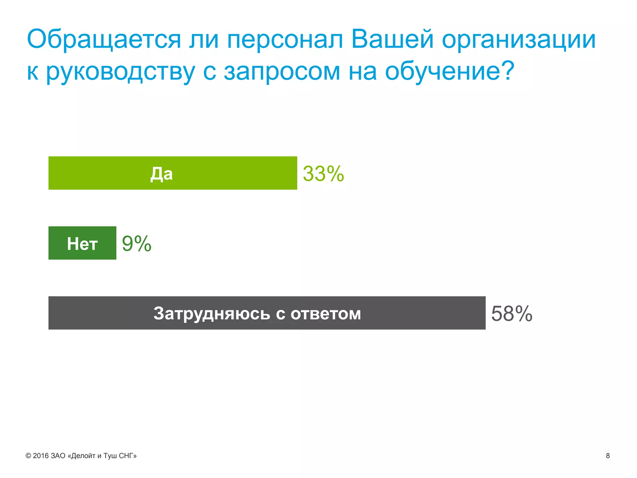 8© 2016 ЗАО «Делойт и Туш СНГ»
58%
9%
33%
Обращается ли персонал Вашей организации
к руководству с запросом на обучение?
Да
Нет
Затрудняюсь с ответом
 
