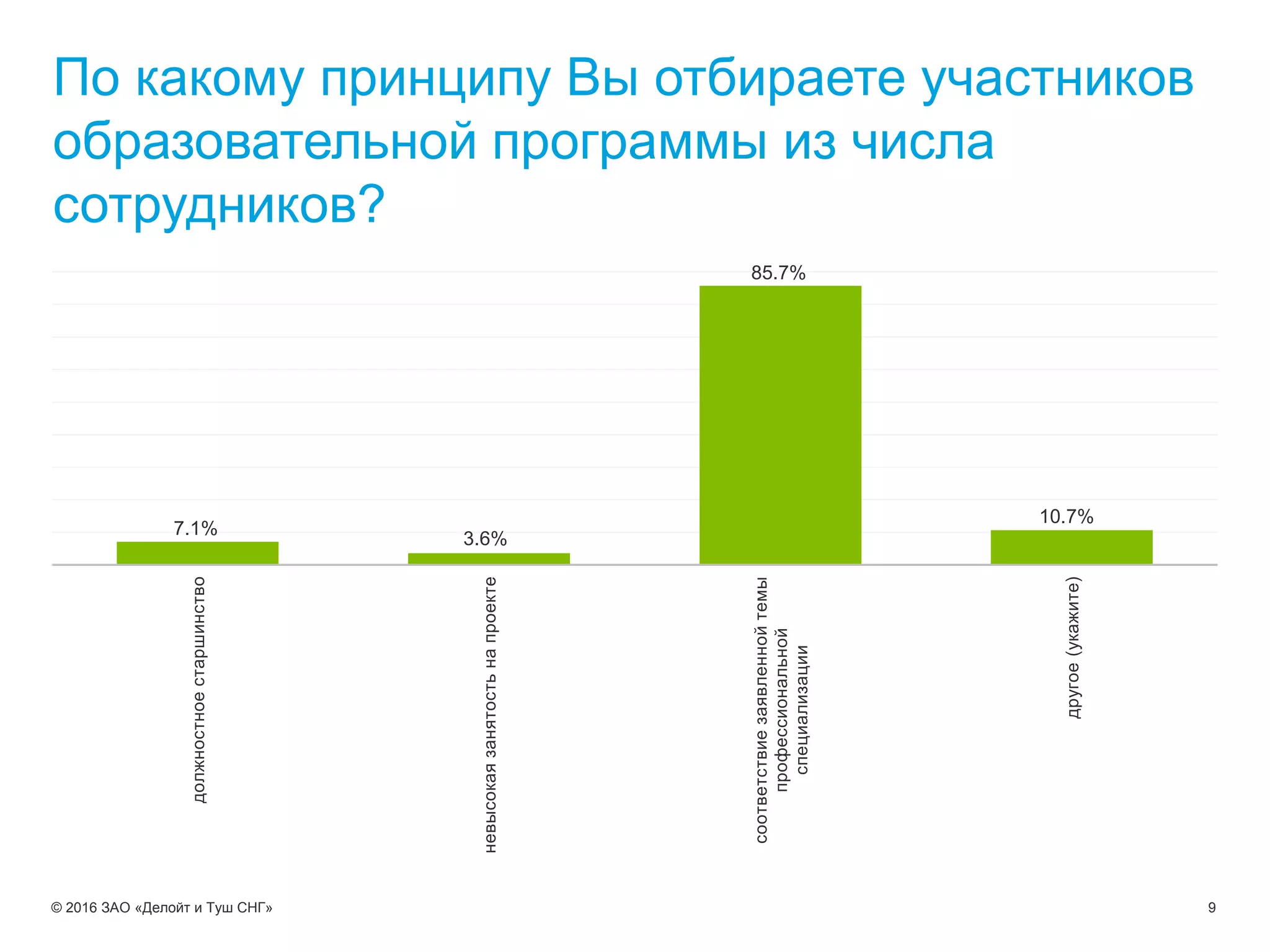 9© 2016 ЗАО «Делойт и Туш СНГ»
По какому принципу Вы отбираете участников
образовательной программы из числа
сотрудников?
7.1%
3.6%
85.7%
10.7%
должностноестаршинство
невысокаязанятостьнапроекте
соответствиезаявленнойтемы
профессиональной
специализации
другое(укажите)
 