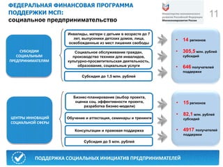 11
ФЕДЕРАЛЬНАЯ ФИНАНСОВАЯ ПРОГРАММА
ПОДДЕРЖКИ МСП:
социальное предпринимательство
Министерство экономического
развития Российской Федерации
Минэкономразвития России
СУБСИДИИ
СОЦИАЛЬНЫМ
ПРЕДПРИНИМАТЕЛЯМ
Инвалиды, матери с детьми в возрасте до 7
лет, выпускники детских домов, лица,
освобожденные из мест лишения свободы
Социальное обслуживание граждан,
производство техники для инвалидов,
культурно-просветительская деятельность,
образование, социальные услуги
Субсидия до 1,5 млн. рублей
ЦЕНТРЫ ИННОВАЦИЙ
СОЦИАЛЬНОЙ СФЕРЫ
Консультации и правовая поддержка
Бизнес-планирование (выбор проекта,
оценка соц. эффективности проекта,
разработка бизнес-модели)
Обучение и аттестация, семинары и тренинги
• 14 регионов
• 305,5 млн. рублей
субсидий
• 646 получателей
поддержки
• 15 регионов
• 82,1 млн. рублей
субсидий
• 4917 получателей
поддержки
Субсидия до 5 млн. рублей
прочие расходыПОДДЕРЖКА СОЦИАЛЬНЫХ ИНИЦИАТИВ ПРЕДПРИНИМАТЕЛЕЙ
 