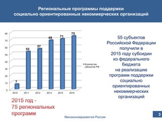 Региональные программы поддержки
социально ориентированных некоммерческих организаций
55 субъектов
Российской Федерации
получили в
2015 году субсидии
из федерального
бюджета
на реализацию
программ поддержки
социально
ориентированных
некоммерческих
организаций
Минэкономразвития России
3
0
10
20
30
40
50
60
70
80
2010 2011 2012 2013 2014 2015
7
53
57
69 71
75
Количество
субъектов РФ
 