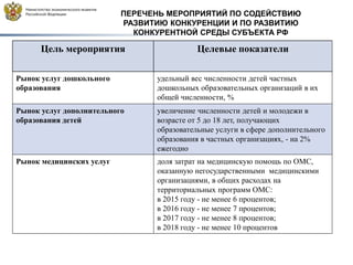 ПЕРЕЧЕНЬ МЕРОПРИЯТИЙ ПО СОДЕЙСТВИЮ
РАЗВИТИЮ КОНКУРЕНЦИИ И ПО РАЗВИТИЮ
КОНКУРЕНТНОЙ СРЕДЫ СУБЪЕКТА РФ
Цель мероприятия Целевые показатели
Рынок услуг дошкольного
образования
удельный вес численности детей частных
дошкольных образовательных организаций в их
общей численности, %
Рынок услуг дополнительного
образования детей
увеличение численности детей и молодежи в
возрасте от 5 до 18 лет, получающих
образовательные услуги в сфере дополнительного
образования в частных организациях, - на 2%
ежегодно
Рынок медицинских услуг доля затрат на медицинскую помощь по ОМС,
оказанную негосударственными медицинскими
организациями, в общих расходах на
территориальных программ ОМС:
в 2015 году - не менее 6 процентов;
в 2016 году - не менее 7 процентов;
в 2017 году - не менее 8 процентов;
в 2018 году - не менее 10 процентов
 