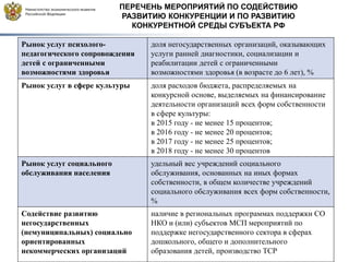 ПЕРЕЧЕНЬ МЕРОПРИЯТИЙ ПО СОДЕЙСТВИЮ
РАЗВИТИЮ КОНКУРЕНЦИИ И ПО РАЗВИТИЮ
КОНКУРЕНТНОЙ СРЕДЫ СУБЪЕКТА РФ
Рынок услуг психолого-
педагогического сопровождения
детей с ограниченными
возможностями здоровья
доля негосударственных организаций, оказывающих
услуги ранней диагностики, социализации и
реабилитации детей с ограниченными
возможностями здоровья (в возрасте до 6 лет), %
Рынок услуг в сфере культуры доля расходов бюджета, распределяемых на
конкурсной основе, выделяемых на финансирование
деятельности организаций всех форм собственности
в сфере культуры:
в 2015 году - не менее 15 процентов;
в 2016 году - не менее 20 процентов;
в 2017 году - не менее 25 процентов;
в 2018 году - не менее 30 процентов
Рынок услуг социального
обслуживания населения
удельный вес учреждений социального
обслуживания, основанных на иных формах
собственности, в общем количестве учреждений
социального обслуживания всех форм собственности,
%
Содействие развитию
негосударственных
(немуниципальных) социально
ориентированных
некоммерческих организаций
наличие в региональных программах поддержки СО
НКО и (или) субъектов МСП мероприятий по
поддержке негосударственного сектора в сферах
дошкольного, общего и дополнительного
образования детей, производство ТСР
 