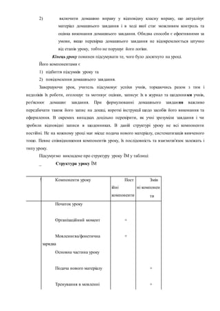 2) включити домашню вправу у відповідну класну вправу, що актуалізує
матеріал домашнього завдання і в ході якої стає можливим контроль та
оцінка виконання домашнього завдання. Обидва способи є ефективними за
умови, якщо перевірка домашнього завдання не відокремлюється штучно
від етапів уроку, тобто не порушує його логіки.
Кінець уроку повинен підсумувати те, чого було досягнуто на уроці.
Його компонентами є
1) підбиття підсумків уроку та
2) повідомлення домашнього завдання.
Завершуючи урок, учитель підсумовує успіхи учнів, торкаючись разом з тим і
недоліків їх роботи, оголошує та мотивує оцінки, записує їх в журнал та щоденники учнів,
роз'яснює домашнє завдання. При формулюванні домашнього завдання важливо
передбачати також його запис на дошці, короткі інструкції щодо засобів його виконання та
оформлення. В окремих випадках доцільно перевірити, як учні зрозуміли завдання і чи
зробили відповідні записи в щоденниках. В даній структурі уроку не всі компоненти
постійні. Не на кожному уроці має місце подача нового матеріалу, систематизація вивченого
тощо. Певне співвідношення компонентів уроку, їх послідовність та взаємозв'язок залежать і
типу уроку.
Підсумуємо викладене про структуру уроку ЇМ у таблиці:
_ Структура уроку ЇМ
! Компоненти уроку Пост
ійні
компоненти
Змін
ні компонен
ти
Початок уроку
Організаційний момент +
Мовленнєва/фонетична
зарядка
+
Основна частина уроку
Подача нового матеріалу +
Тренування в мовленні +
 
