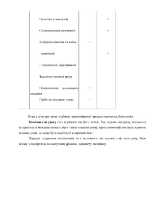 Практика в мовленні +
Систематизація вивченого +
Контроль навичок та вмінь: +
- поточний +
- тематичний, підсумковий
Заключна частина уроку
Повідомлення домашнього
завдання
+
Підбиття підсумків уроку +
Отже структура уроку відбиває закономірності процесу навчання, його логіку.
Компоненти уроку слід відрізняти від його етапів. Так, подача матеріалу, Існування
та практика в мовленні можуть бути також етапами уроку, проте поточний контроль навичок
та вмінь учнів не може бути виділений в окремий етап.
Порядок слідування компонентів не є незмінним: він залежить від мети року, його
зв'язку з попереднім та наступним уроками, характеру матеріалу.
 